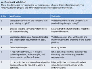 Verification & Validation
These two terms are very confusing for most people, who use them interchangeably. The
following table highlights the differences between verification and validation.
Sr.No. Verification Validation
1 Verification addresses the concern: "Are
you building it right?"
Validation addresses the concern: "Are
you building the right thing?"
2 Ensures that the software system meets
all the functionality.
Ensures that the functionalities meet the
intended behavior.
3 Verification takes place first and includes
the checking for documentation, code,
etc.
Validation occurs after verification and
mainly involves the checking of the overall
product.
4 Done by developers. Done by testers.
5 It has static activities, as it includes
collecting reviews, walkthroughs, and
inspections to verify a software.
It has dynamic activities, as it includes
executing the software against the
requirements.
6 It is an objective process and no subjective
decision should be needed to verify a
software.
It is a subjective process and involves
subjective decisions on how well a
software works.
 