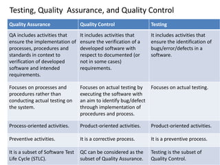 Testing, Quality Assurance, and Quality Control
Quality Assurance Quality Control Testing
QA includes activities that
ensure the implementation of
processes, procedures and
standards in context to
verification of developed
software and intended
requirements.
It includes activities that
ensure the verification of a
developed software with
respect to documented (or
not in some cases)
requirements.
It includes activities that
ensure the identification of
bugs/error/defects in a
software.
Focuses on processes and
procedures rather than
conducting actual testing on
the system.
Focuses on actual testing by
executing the software with
an aim to identify bug/defect
through implementation of
procedures and process.
Focuses on actual testing.
Process-oriented activities. Product-oriented activities. Product-oriented activities.
Preventive activities. It is a corrective process. It is a preventive process.
It is a subset of Software Test
Life Cycle (STLC).
QC can be considered as the
subset of Quality Assurance.
Testing is the subset of
Quality Control.
 