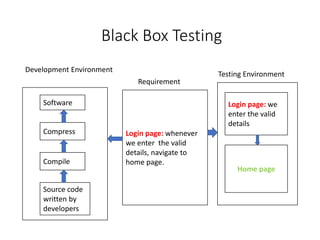 Black Box Testing
Development Environment
Login page: whenever
we enter the valid
details, navigate to
home page.
Requirement
Testing Environment
Login page: we
enter the valid
details
Home page
Software
Compress
Compile
Source code
written by
developers
 