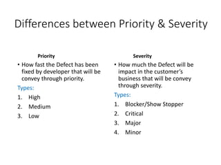 Differences between Priority & Severity
Priority
• How fast the Defect has been
fixed by developer that will be
convey through priority.
Types:
1. High
2. Medium
3. Low
Severity
• How much the Defect will be
impact in the customer’s
business that will be convey
through severity.
Types:
1. Blocker/Show Stopper
2. Critical
3. Major
4. Minor
 