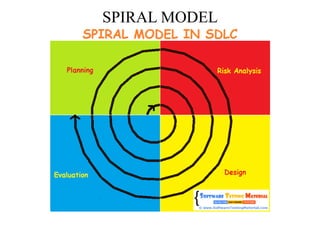 SPIRAL MODEL
 