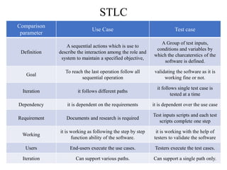 STLC
Comparison
parameter
Use Case Test case
Definition
A sequential actions which is use to
describe the interaction among the role and
system to maintain a specified objective,
A Group of test inputs,
conditions and variables by
which the charcaterstics of the
software is defined.
Goal
To reach the last operation follow all
sequential operation
validating the software as it is
working fine or not.
Iteration it follows different paths
it follows single test case is
tested at a time
Dependency it is dependent on the requirements it is dependent over the use case
Requirement Documents and research is required
Test inputs scripts and each test
scripts complete one step
Working
it is working as following the step by step
function ability of the software.
it is working with the help of
testers to validate the software
Users End-users execute the use cases. Testers execute the test cases.
Iteration Can support various paths. Can support a single path only.
 