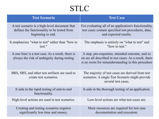 STLC
Test Scenario Test Case
A test scenario is a high-level document that
defines the functionality to be tested from
beginning to end.
For evaluating all of an application's functionality,
test cases contain specified test procedures, data,
and expected results.
It emphasizes "what to test" rather than "how to
test."
The emphasis is entirely on "what to test" and
"how to test."
A one-liner is a test case. As a result, there is
always the risk of ambiguity during testing
A step, pre-requisites, intended outcome, and so
on are all described in test cases. As a result, there
is no room for misunderstanding in this procedure
BRS, SRS, and other test artifacts are used to
create test scenarios.
The majority of test cases are derived from test
scenarios. A single Test Scenario might provide
several test cases.
It aids in the rapid testing of end-to-end
functionality.
It aids in the thorough testing of an application.
High-level actions are used in test scenarios. Low-level actions are what test cases are.
Creating and testing scenarios requires
significantly less time and money.
More resources are required for test case
documentation and execution.
 