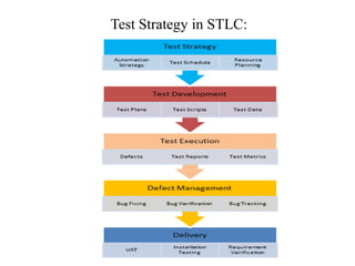 Test Strategy in STLC:
 