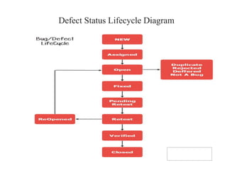 Defect Status Lifecycle Diagram
 