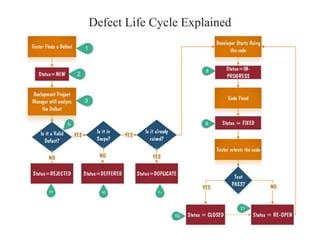 Defect Life Cycle Explained
 
