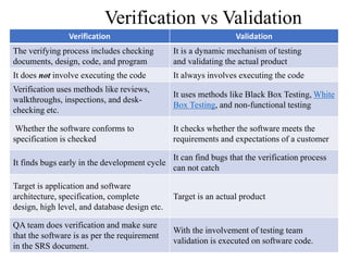 Verification vs Validation
Verification Validation
The verifying process includes checking
documents, design, code, and program
It is a dynamic mechanism of testing
and validating the actual product
It does not involve executing the code It always involves executing the code
Verification uses methods like reviews,
walkthroughs, inspections, and desk-
checking etc.
It uses methods like Black Box Testing, White
Box Testing, and non-functional testing
Whether the software conforms to
specification is checked
It checks whether the software meets the
requirements and expectations of a customer
It finds bugs early in the development cycle
It can find bugs that the verification process
can not catch
Target is application and software
architecture, specification, complete
design, high level, and database design etc.
Target is an actual product
QA team does verification and make sure
that the software is as per the requirement
in the SRS document.
With the involvement of testing team
validation is executed on software code.
 