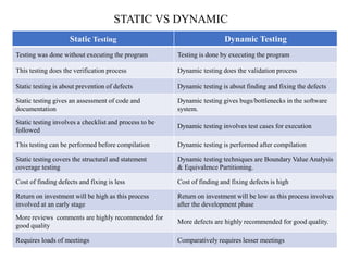 STATIC VS DYNAMIC
Static Testing Dynamic Testing
Testing was done without executing the program Testing is done by executing the program
This testing does the verification process Dynamic testing does the validation process
Static testing is about prevention of defects Dynamic testing is about finding and fixing the defects
Static testing gives an assessment of code and
documentation
Dynamic testing gives bugs/bottlenecks in the software
system.
Static testing involves a checklist and process to be
followed
Dynamic testing involves test cases for execution
This testing can be performed before compilation Dynamic testing is performed after compilation
Static testing covers the structural and statement
coverage testing
Dynamic testing techniques are Boundary Value Analysis
& Equivalence Partitioning.
Cost of finding defects and fixing is less Cost of finding and fixing defects is high
Return on investment will be high as this process
involved at an early stage
Return on investment will be low as this process involves
after the development phase
More reviews comments are highly recommended for
good quality
More defects are highly recommended for good quality.
Requires loads of meetings Comparatively requires lesser meetings
 