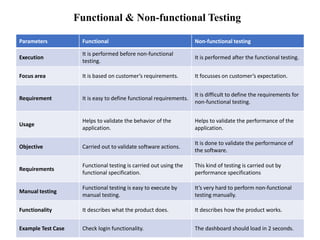 Functional & Non-functional Testing
Parameters Functional Non-functional testing
Execution
It is performed before non-functional
testing.
It is performed after the functional testing.
Focus area It is based on customer’s requirements. It focusses on customer’s expectation.
Requirement It is easy to define functional requirements.
It is difficult to define the requirements for
non-functional testing.
Usage
Helps to validate the behavior of the
application.
Helps to validate the performance of the
application.
Objective Carried out to validate software actions.
It is done to validate the performance of
the software.
Requirements
Functional testing is carried out using the
functional specification.
This kind of testing is carried out by
performance specifications
Manual testing
Functional testing is easy to execute by
manual testing.
It’s very hard to perform non-functional
testing manually.
Functionality It describes what the product does. It describes how the product works.
Example Test Case Check login functionality. The dashboard should load in 2 seconds.
 
