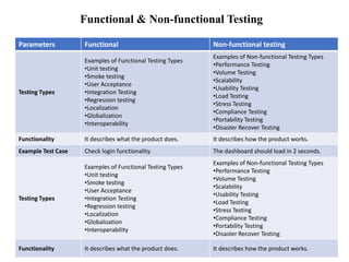 Functional & Non-functional Testing
Parameters Functional Non-functional testing
Testing Types
Examples of Functional Testing Types
•Unit testing
•Smoke testing
•User Acceptance
•Integration Testing
•Regression testing
•Localization
•Globalization
•Interoperability
Examples of Non-functional Testing Types
•Performance Testing
•Volume Testing
•Scalability
•Usability Testing
•Load Testing
•Stress Testing
•Compliance Testing
•Portability Testing
•Disaster Recover Testing
Functionality It describes what the product does. It describes how the product works.
Example Test Case Check login functionality. The dashboard should load in 2 seconds.
Testing Types
Examples of Functional Testing Types
•Unit testing
•Smoke testing
•User Acceptance
•Integration Testing
•Regression testing
•Localization
•Globalization
•Interoperability
Examples of Non-functional Testing Types
•Performance Testing
•Volume Testing
•Scalability
•Usability Testing
•Load Testing
•Stress Testing
•Compliance Testing
•Portability Testing
•Disaster Recover Testing
Functionality It describes what the product does. It describes how the product works.
 