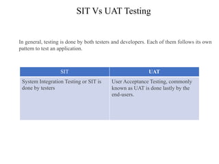 SIT Vs UAT Testing
In general, testing is done by both testers and developers. Each of them follows its own
pattern to test an application.
SIT UAT
System Integration Testing or SIT is
done by testers
User Acceptance Testing, commonly
known as UAT is done lastly by the
end-users.
 