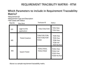 REQUIREMENT TRACIBILITY MATRIX - RTM
Which Parameters to include in Requirement Traceability
Matrix?
•Requirement ID
•Requirement Type and Description
•Test Cases with Status
Above is a sample requirement traceability matrix.
 