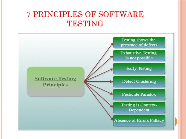 Introduction to software testing Presentation | PPT