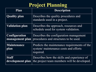 Project Planning
Plan Description
Quality plan Describes the quality procedures and
standards used in a project.
Validation plan Describes the approach, resources and
schedule used for system validation.
Configuration
management plan
Describes the configuration management
procedures and structures to be used.
Maintenance
plan
Predicts the maintenance requirements of the
system/ maintenance costs and efforts
required.
Staff
development plan
Describes how the skills and experience of
the project team members will be developed.
 