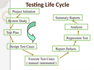 Project Initiation
System Study
Summary Reports
Analysis
Regression Test
Report Defects
Execute Test Cases
( manual /automated )
Design Test Cases
Test Plan
Testing Life Cycle
 