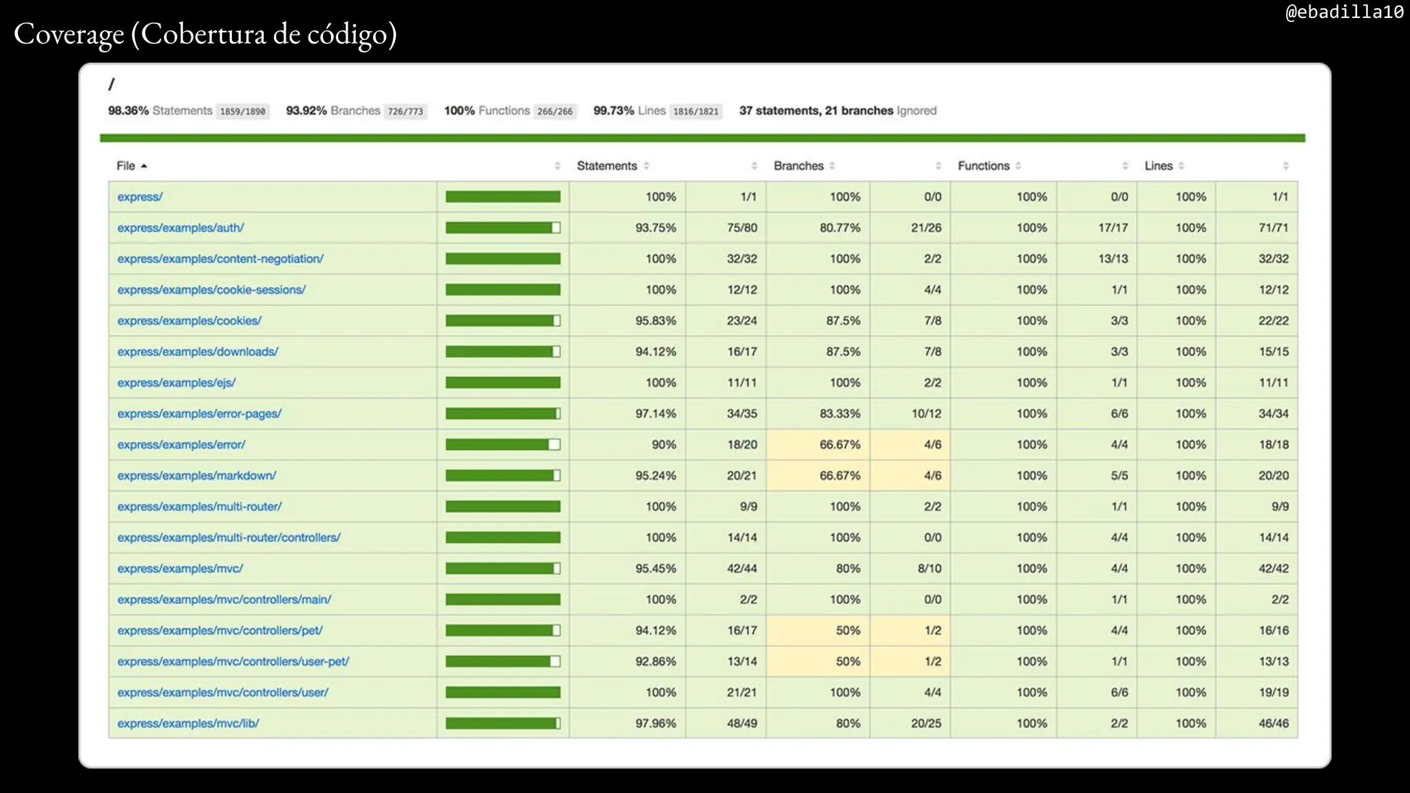 @ebadilla10
Coverage (Cobertura de código)
 