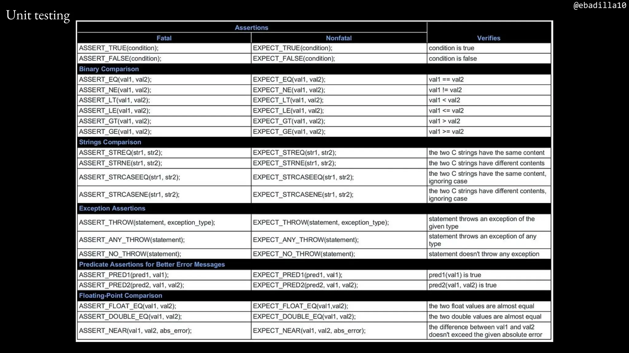 @ebadilla10
Unit testing
 