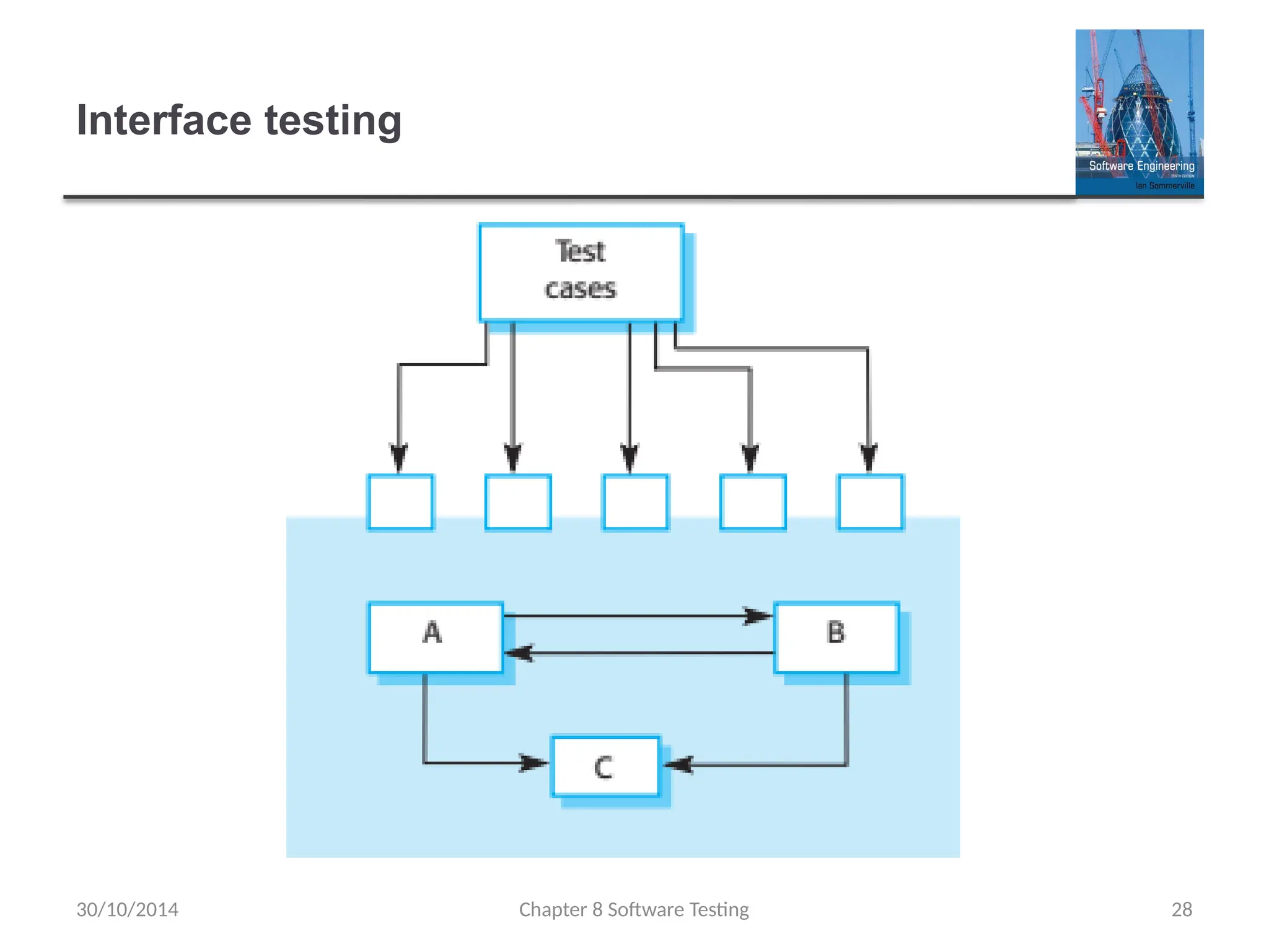 Chapter 8 Software Testing 28
Interface testing
30/10/2014
 