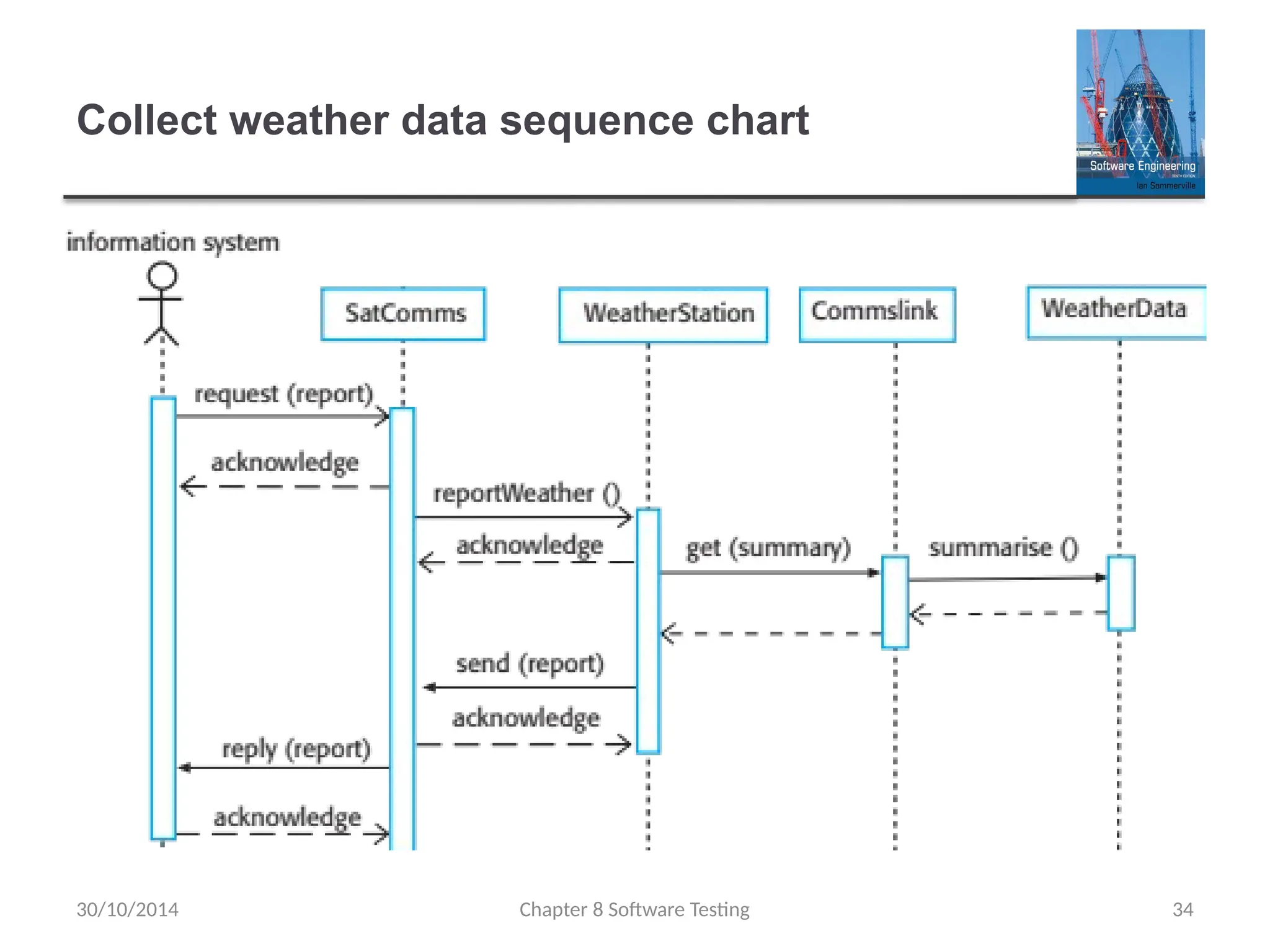 Chapter 8 Software Testing 34
Collect weather data sequence chart
30/10/2014
 