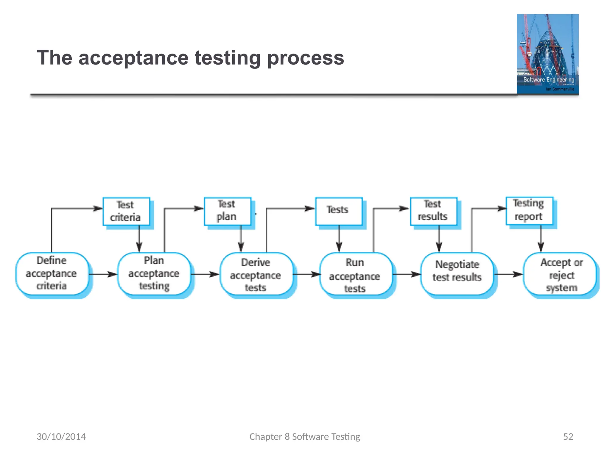 Chapter 8 Software Testing 52
The acceptance testing process
30/10/2014
 