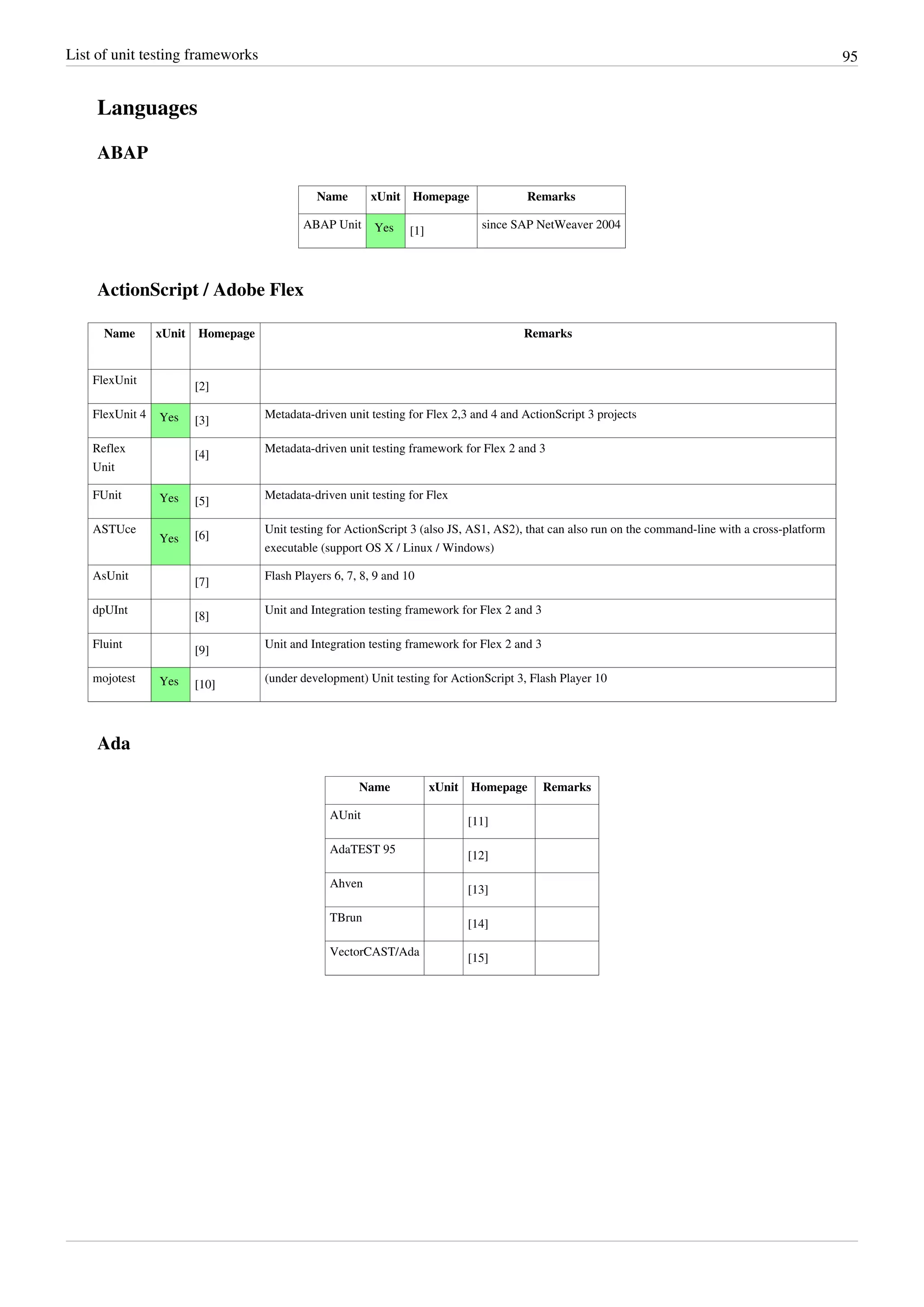 List of unit testing frameworks 95
Languages
ABAP
Name xUnit Homepage Remarks
ABAP Unit Yes [1]
since SAP NetWeaver 2004
ActionScript / Adobe Flex
Name xUnit Homepage Remarks
FlexUnit
[2]
FlexUnit 4 Yes [3]
Metadata-driven unit testing for Flex 2,3 and 4 and ActionScript 3 projects
Reflex
Unit
[4]
Metadata-driven unit testing framework for Flex 2 and 3
FUnit Yes [5]
Metadata-driven unit testing for Flex
ASTUce
Yes [6]
Unit testing for ActionScript 3 (also JS, AS1, AS2), that can also run on the command-line with a cross-platform
executable (support OS X / Linux / Windows)
AsUnit
[7]
Flash Players 6, 7, 8, 9 and 10
dpUInt
[8]
Unit and Integration testing framework for Flex 2 and 3
Fluint
[9]
Unit and Integration testing framework for Flex 2 and 3
mojotest Yes [10]
(under development) Unit testing for ActionScript 3, Flash Player 10
Ada
Name xUnit Homepage Remarks
AUnit
[11]
AdaTEST 95
[12]
Ahven
[13]
TBrun
[14]
VectorCAST/Ada
[15]
 