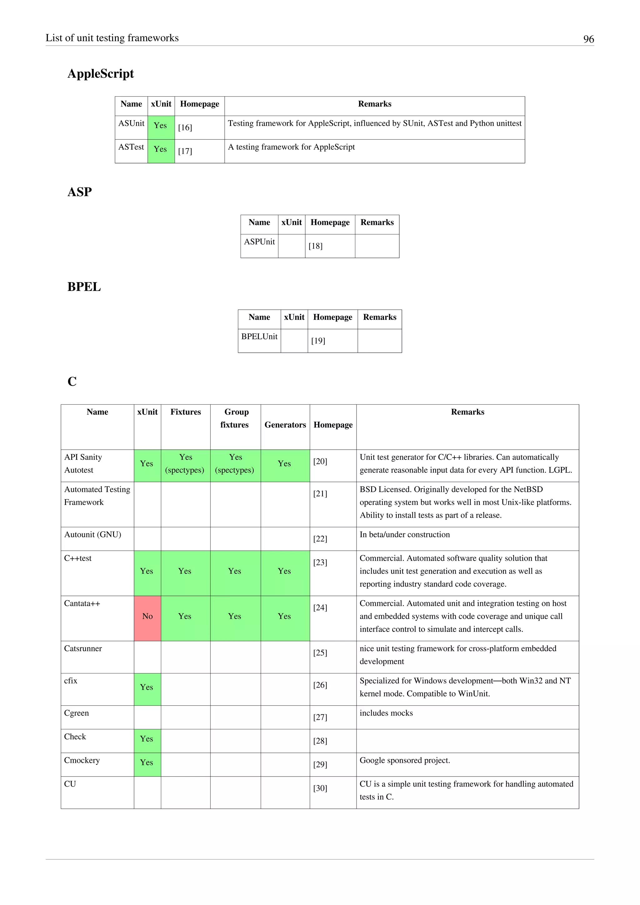 List of unit testing frameworks 96
AppleScript
Name xUnit Homepage Remarks
ASUnit Yes [16]
Testing framework for AppleScript, influenced by SUnit, ASTest and Python unittest
ASTest Yes [17]
A testing framework for AppleScript
ASP
Name xUnit Homepage Remarks
ASPUnit
[18]
BPEL
Name xUnit Homepage Remarks
BPELUnit
[19]
C
Name xUnit Fixtures Group
fixtures Generators Homepage
Remarks
API Sanity
Autotest
Yes
Yes
(spectypes)
Yes
(spectypes)
Yes [20]
Unit test generator for C/C++ libraries. Can automatically
generate reasonable input data for every API function. LGPL.
Automated Testing
Framework
[21]
BSD Licensed. Originally developed for the NetBSD
operating system but works well in most Unix-like platforms.
Ability to install tests as part of a release.
Autounit (GNU)
[22]
In beta/under construction
C++test
Yes Yes Yes Yes
[23]
Commercial. Automated software quality solution that
includes unit test generation and execution as well as
reporting industry standard code coverage.
Cantata++
No Yes Yes Yes
[24]
Commercial. Automated unit and integration testing on host
and embedded systems with code coverage and unique call
interface control to simulate and intercept calls.
Catsrunner
[25]
nice unit testing framework for cross-platform embedded
development
cfix
Yes [26]
Specialized for Windows development—both Win32 and NT
kernel mode. Compatible to WinUnit.
Cgreen
[27]
includes mocks
Check Yes [28]
Cmockery Yes [29]
Google sponsored project.
CU
[30]
CU is a simple unit testing framework for handling automated
tests in C.
 