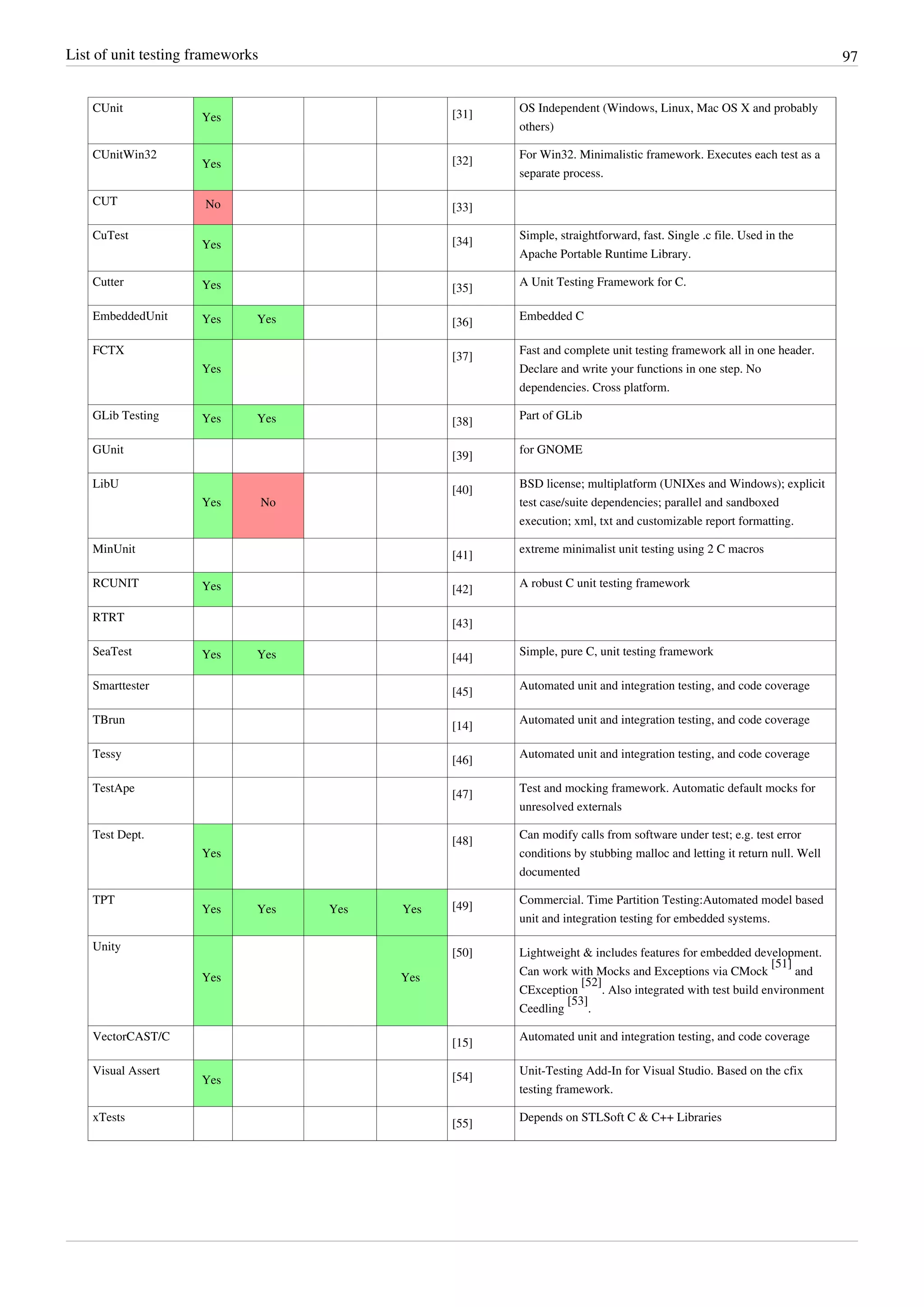 List of unit testing frameworks 97
CUnit
Yes [31]
OS Independent (Windows, Linux, Mac OS X and probably
others)
CUnitWin32
Yes [32]
For Win32. Minimalistic framework. Executes each test as a
separate process.
CUT No [33]
CuTest
Yes [34]
Simple, straightforward, fast. Single .c file. Used in the
Apache Portable Runtime Library.
Cutter Yes [35]
A Unit Testing Framework for C.
EmbeddedUnit Yes Yes [36]
Embedded C
FCTX
Yes
[37]
Fast and complete unit testing framework all in one header.
Declare and write your functions in one step. No
dependencies. Cross platform.
GLib Testing Yes Yes [38]
Part of GLib
GUnit
[39]
for GNOME
LibU
Yes No
[40]
BSD license; multiplatform (UNIXes and Windows); explicit
test case/suite dependencies; parallel and sandboxed
execution; xml, txt and customizable report formatting.
MinUnit
[41]
extreme minimalist unit testing using 2 C macros
RCUNIT Yes [42]
A robust C unit testing framework
RTRT
[43]
SeaTest Yes Yes [44]
Simple, pure C, unit testing framework
Smarttester
[45]
Automated unit and integration testing, and code coverage
TBrun
[14]
Automated unit and integration testing, and code coverage
Tessy
[46]
Automated unit and integration testing, and code coverage
TestApe
[47]
Test and mocking framework. Automatic default mocks for
unresolved externals
Test Dept.
Yes
[48]
Can modify calls from software under test; e.g. test error
conditions by stubbing malloc and letting it return null. Well
documented
TPT
Yes Yes Yes Yes [49]
Commercial. Time Partition Testing:Automated model based
unit and integration testing for embedded systems.
Unity
Yes Yes
[50] Lightweight & includes features for embedded development.
Can work with Mocks and Exceptions via CMock
[51]
and
CException
[52]
. Also integrated with test build environment
Ceedling
[53]
.
VectorCAST/C
[15]
Automated unit and integration testing, and code coverage
Visual Assert
Yes [54]
Unit-Testing Add-In for Visual Studio. Based on the cfix
testing framework.
xTests
[55]
Depends on STLSoft C & C++ Libraries
 