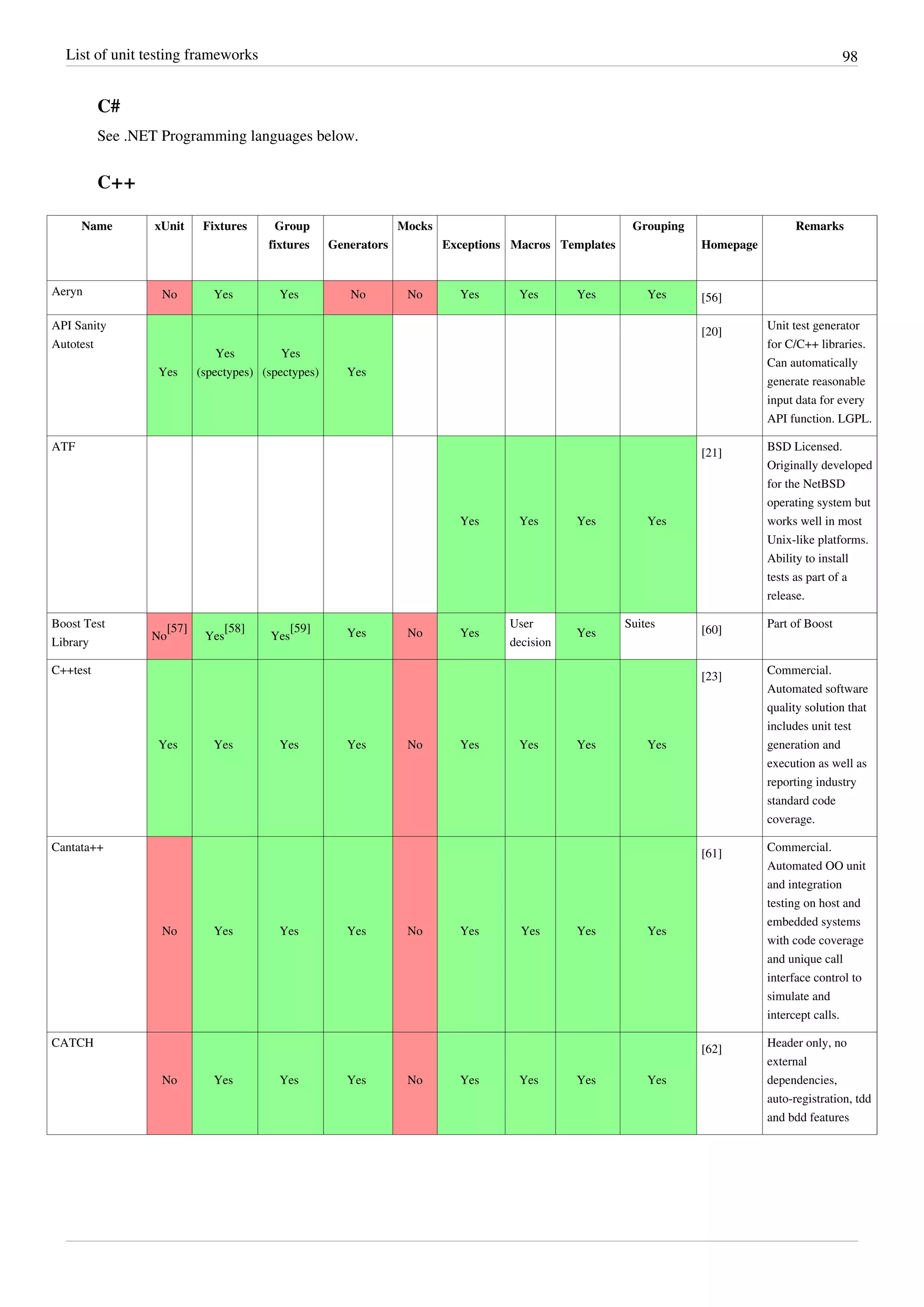 List of unit testing frameworks 98
C#
See .NET Programming languages below.
C++
Name xUnit Fixtures Group
fixtures Generators
Mocks
Exceptions Macros Templates
Grouping
Homepage
Remarks
Aeryn No Yes Yes No No Yes Yes Yes Yes [56]
API Sanity
Autotest
Yes
Yes
(spectypes)
Yes
(spectypes) Yes
[20]
Unit test generator
for C/C++ libraries.
Can automatically
generate reasonable
input data for every
API function. LGPL.
ATF
Yes Yes Yes Yes
[21]
BSD Licensed.
Originally developed
for the NetBSD
operating system but
works well in most
Unix-like platforms.
Ability to install
tests as part of a
release.
Boost Test
Library
No
[57]
Yes
[58]
Yes
[59] Yes No Yes
User
decision
Yes
Suites
[60]
Part of Boost
C++test
Yes Yes Yes Yes No Yes Yes Yes Yes
[23]
Commercial.
Automated software
quality solution that
includes unit test
generation and
execution as well as
reporting industry
standard code
coverage.
Cantata++
No Yes Yes Yes No Yes Yes Yes Yes
[61]
Commercial.
Automated OO unit
and integration
testing on host and
embedded systems
with code coverage
and unique call
interface control to
simulate and
intercept calls.
CATCH
No Yes Yes Yes No Yes Yes Yes Yes
[62]
Header only, no
external
dependencies,
auto-registration, tdd
and bdd features
 