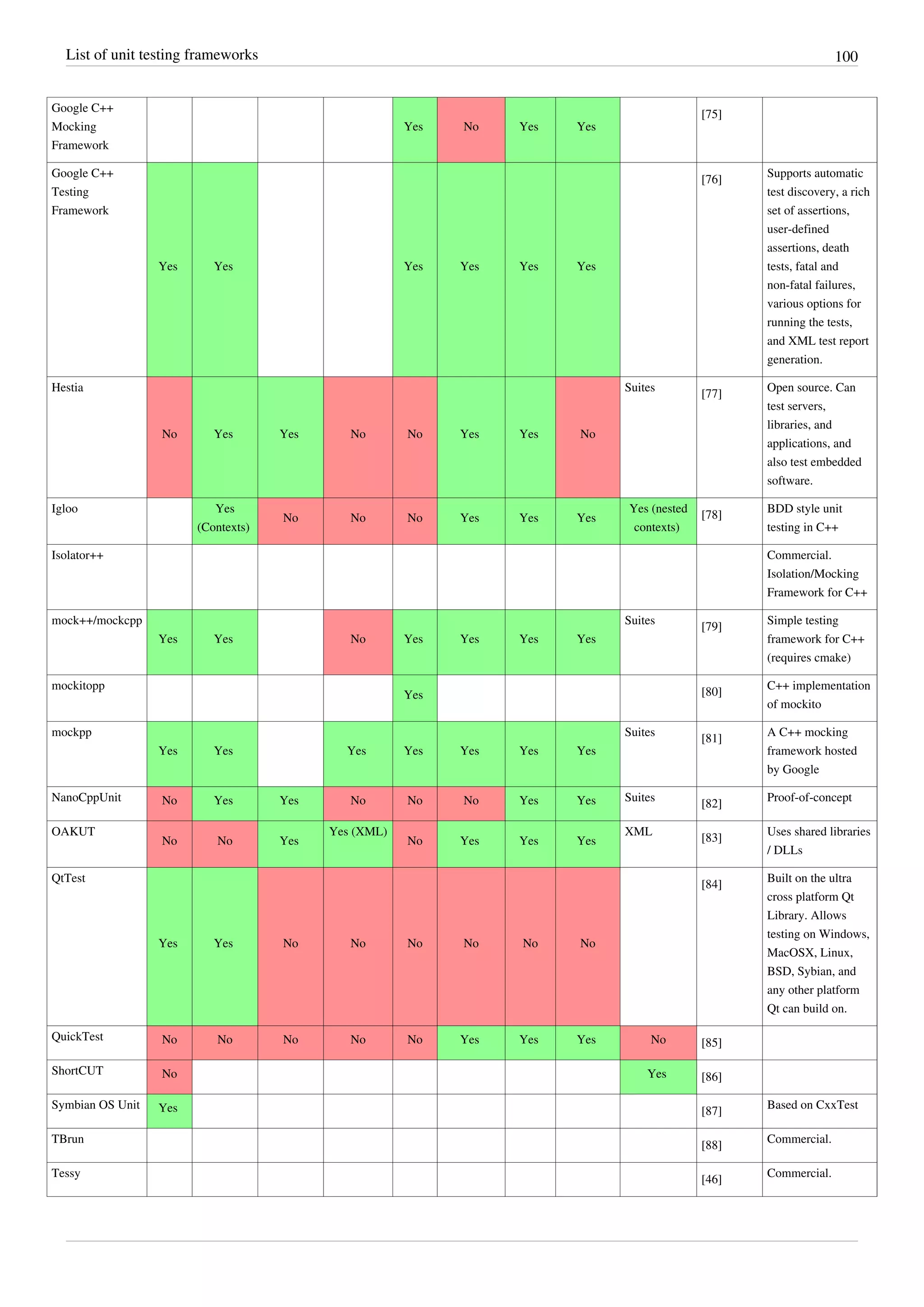 List of unit testing frameworks 100
Google C++
Mocking
Framework
Yes No Yes Yes
[75]
Google C++
Testing
Framework
Yes Yes Yes Yes Yes Yes
[76]
Supports automatic
test discovery, a rich
set of assertions,
user-defined
assertions, death
tests, fatal and
non-fatal failures,
various options for
running the tests,
and XML test report
generation.
Hestia
No Yes Yes No No Yes Yes No
Suites [77] Open source. Can
test servers,
libraries, and
applications, and
also test embedded
software.
Igloo Yes
(Contexts)
No No No Yes Yes Yes
Yes (nested
contexts)
[78]
BDD style unit
testing in C++
Isolator++ Commercial.
Isolation/Mocking
Framework for C++
mock++/mockcpp
Yes Yes No Yes Yes Yes Yes
Suites
[79]
Simple testing
framework for C++
(requires cmake)
mockitopp
Yes [80]
C++ implementation
of mockito
mockpp
Yes Yes Yes Yes Yes Yes Yes
Suites
[81]
A C++ mocking
framework hosted
by Google
NanoCppUnit No Yes Yes No No No Yes Yes Suites
[82]
Proof-of-concept
OAKUT
No No Yes
Yes (XML)
No Yes Yes Yes
XML
[83]
Uses shared libraries
/ DLLs
QtTest
Yes Yes No No No No No No
[84]
Built on the ultra
cross platform Qt
Library. Allows
testing on Windows,
MacOSX, Linux,
BSD, Sybian, and
any other platform
Qt can build on.
QuickTest No No No No No Yes Yes Yes No [85]
ShortCUT No Yes [86]
Symbian OS Unit Yes [87]
Based on CxxTest
TBrun
[88]
Commercial.
Tessy
[46]
Commercial.
 