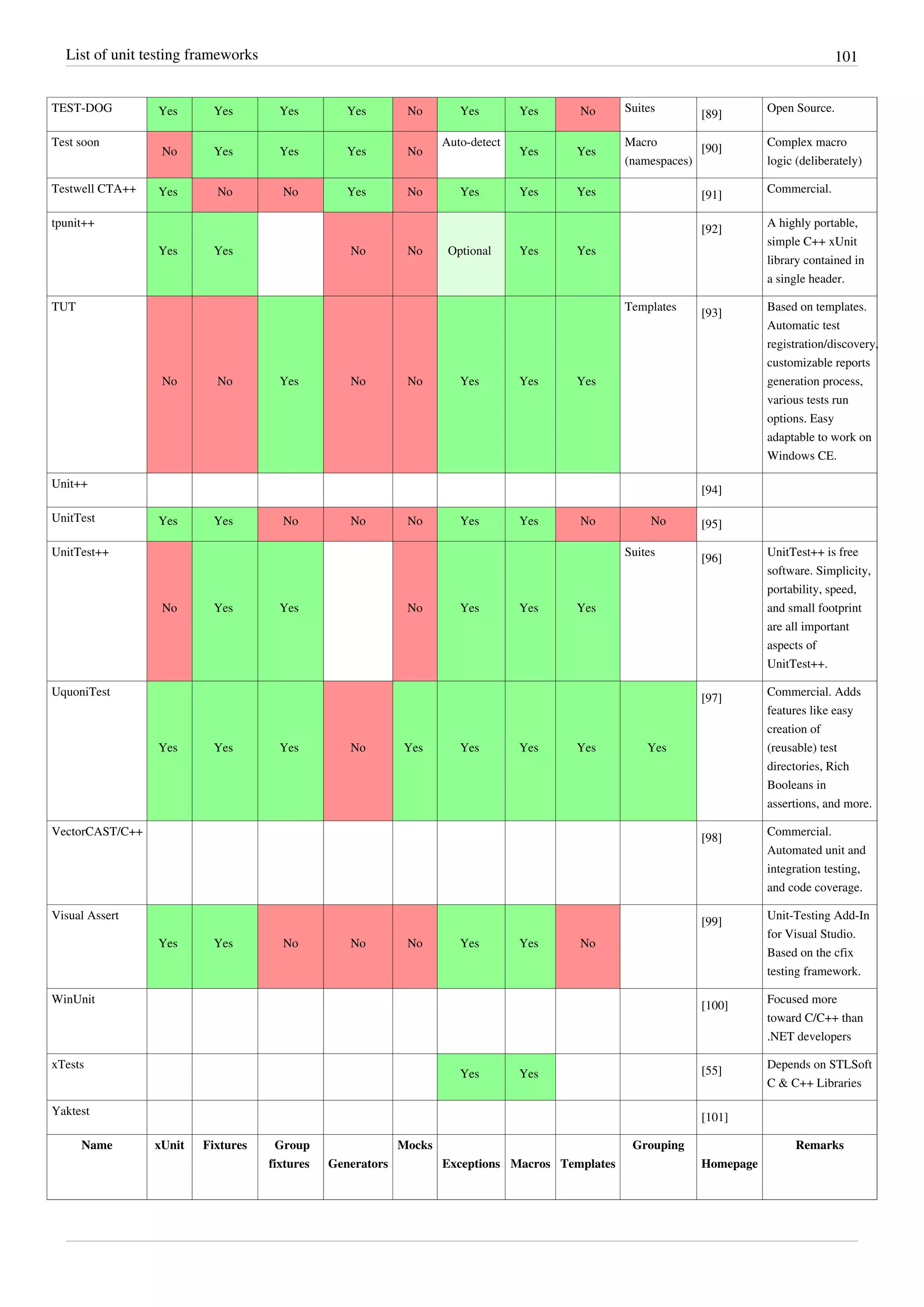 List of unit testing frameworks 101
TEST-DOG Yes Yes Yes Yes No Yes Yes No Suites
[89]
Open Source.
Test soon
No Yes Yes Yes No
Auto-detect
Yes Yes
Macro
(namespaces)
[90]
Complex macro
logic (deliberately)
Testwell CTA++ Yes No No Yes No Yes Yes Yes [91]
Commercial.
tpunit++
Yes Yes No No Optional Yes Yes
[92]
A highly portable,
simple C++ xUnit
library contained in
a single header.
TUT
No No Yes No No Yes Yes Yes
Templates
[93]
Based on templates.
Automatic test
registration/discovery,
customizable reports
generation process,
various tests run
options. Easy
adaptable to work on
Windows CE.
Unit++
[94]
UnitTest Yes Yes No No No Yes Yes No No [95]
UnitTest++
No Yes Yes No Yes Yes Yes
Suites
[96]
UnitTest++ is free
software. Simplicity,
portability, speed,
and small footprint
are all important
aspects of
UnitTest++.
UquoniTest
Yes Yes Yes No Yes Yes Yes Yes Yes
[97]
Commercial. Adds
features like easy
creation of
(reusable) test
directories, Rich
Booleans in
assertions, and more.
VectorCAST/C++
[98]
Commercial.
Automated unit and
integration testing,
and code coverage.
Visual Assert
Yes Yes No No No Yes Yes No
[99]
Unit-Testing Add-In
for Visual Studio.
Based on the cfix
testing framework.
WinUnit
[100]
Focused more
toward C/C++ than
.NET developers
xTests
Yes Yes [55]
Depends on STLSoft
C & C++ Libraries
Yaktest
[101]
Name xUnit Fixtures Group
fixtures Generators
Mocks
Exceptions Macros Templates
Grouping
Homepage
Remarks
 