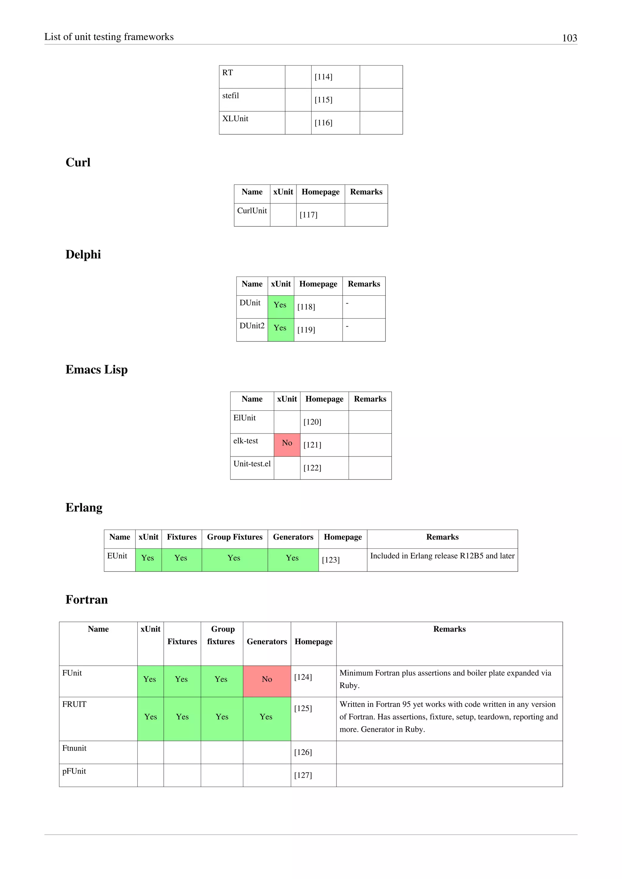 List of unit testing frameworks 103
RT
[114]
stefil
[115]
XLUnit
[116]
Curl
Name xUnit Homepage Remarks
CurlUnit
[117]
Delphi
Name xUnit Homepage Remarks
DUnit Yes [118]
-
DUnit2 Yes [119]
-
Emacs Lisp
Name xUnit Homepage Remarks
ElUnit
[120]
elk-test No [121]
Unit-test.el
[122]
Erlang
Name xUnit Fixtures Group Fixtures Generators Homepage Remarks
EUnit Yes Yes Yes Yes [123]
Included in Erlang release R12B5 and later
Fortran
Name xUnit
Fixtures
Group
fixtures Generators Homepage
Remarks
FUnit
Yes Yes Yes No [124]
Minimum Fortran plus assertions and boiler plate expanded via
Ruby.
FRUIT
Yes Yes Yes Yes
[125]
Written in Fortran 95 yet works with code written in any version
of Fortran. Has assertions, fixture, setup, teardown, reporting and
more. Generator in Ruby.
Ftnunit
[126]
pFUnit
[127]
 