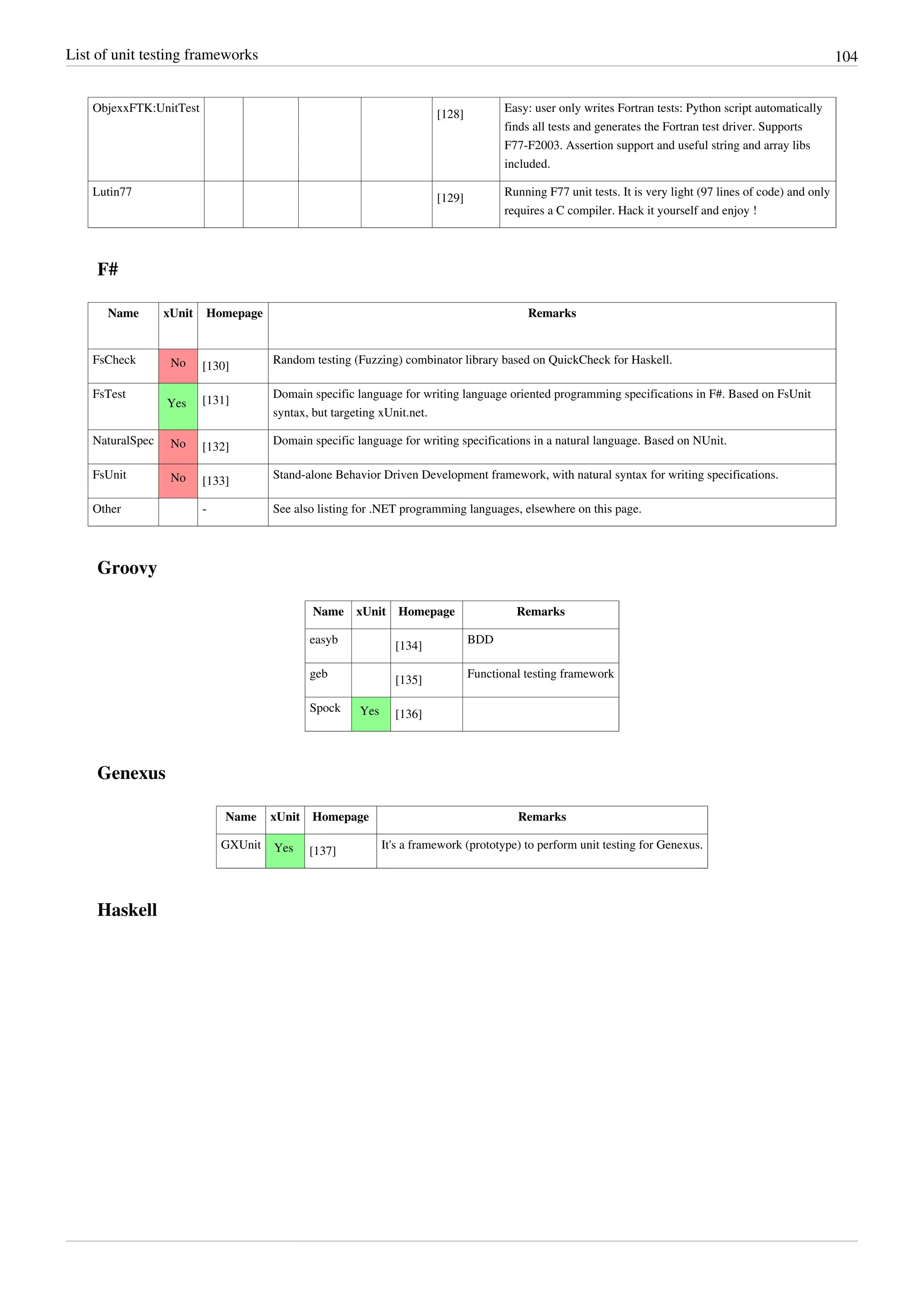 List of unit testing frameworks 104
ObjexxFTK:UnitTest
[128]
Easy: user only writes Fortran tests: Python script automatically
finds all tests and generates the Fortran test driver. Supports
F77-F2003. Assertion support and useful string and array libs
included.
Lutin77
[129]
Running F77 unit tests. It is very light (97 lines of code) and only
requires a C compiler. Hack it yourself and enjoy !
F#
Name xUnit Homepage Remarks
FsCheck No [130]
Random testing (Fuzzing) combinator library based on QuickCheck for Haskell.
FsTest
Yes [131]
Domain specific language for writing language oriented programming specifications in F#. Based on FsUnit
syntax, but targeting xUnit.net.
NaturalSpec No [132]
Domain specific language for writing specifications in a natural language. Based on NUnit.
FsUnit No [133]
Stand-alone Behavior Driven Development framework, with natural syntax for writing specifications.
Other - See also listing for .NET programming languages, elsewhere on this page.
Groovy
Name xUnit Homepage Remarks
easyb
[134]
BDD
geb
[135]
Functional testing framework
Spock Yes [136]
Genexus
Name xUnit Homepage Remarks
GXUnit Yes [137]
It's a framework (prototype) to perform unit testing for Genexus.
Haskell
 