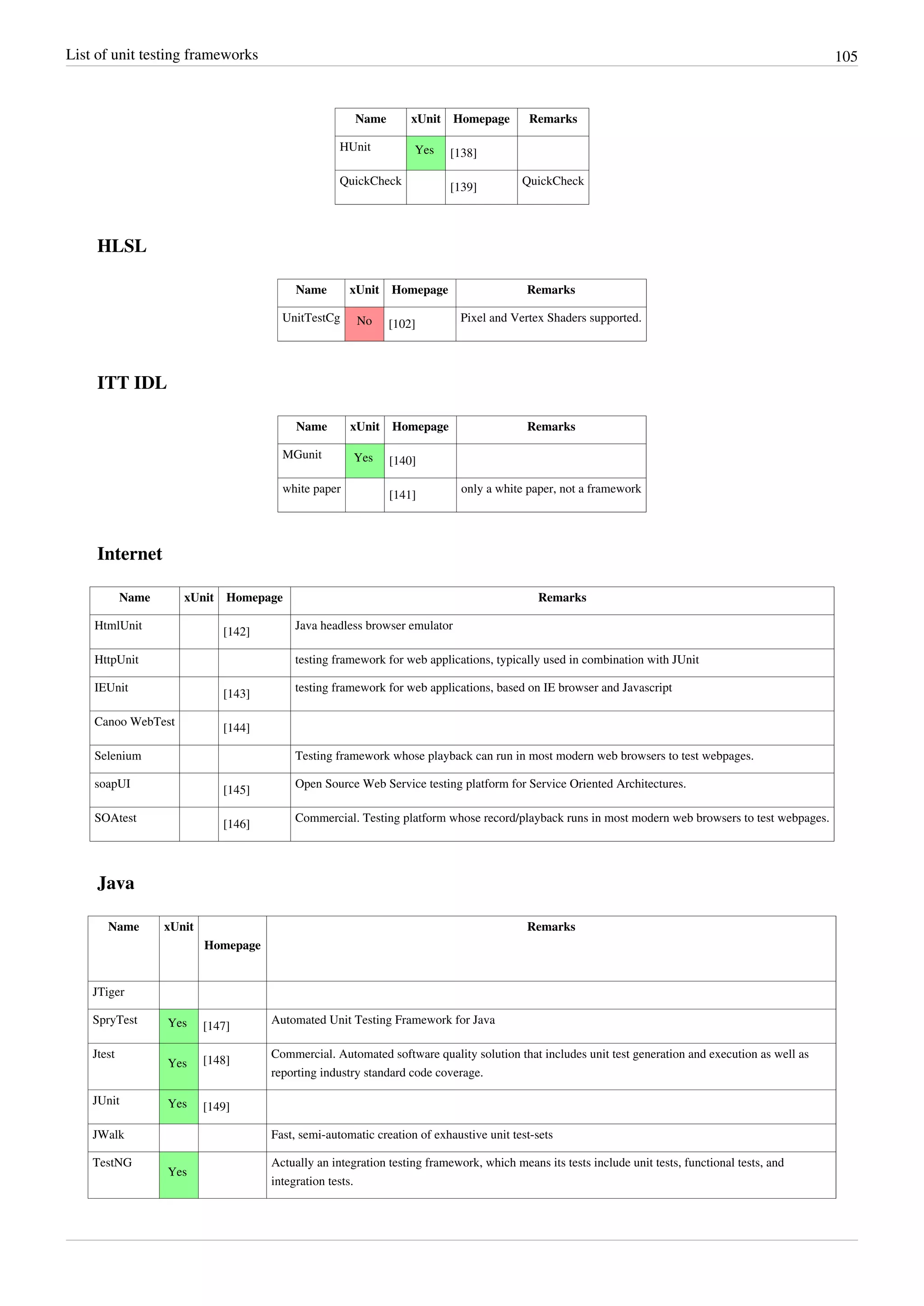 List of unit testing frameworks 105
Name xUnit Homepage Remarks
HUnit Yes [138]
QuickCheck
[139]
QuickCheck
HLSL
Name xUnit Homepage Remarks
UnitTestCg No [102]
Pixel and Vertex Shaders supported.
ITT IDL
Name xUnit Homepage Remarks
MGunit Yes [140]
white paper
[141]
only a white paper, not a framework
Internet
Name xUnit Homepage Remarks
HtmlUnit
[142]
Java headless browser emulator
HttpUnit testing framework for web applications, typically used in combination with JUnit
IEUnit
[143]
testing framework for web applications, based on IE browser and Javascript
Canoo WebTest
[144]
Selenium Testing framework whose playback can run in most modern web browsers to test webpages.
soapUI
[145]
Open Source Web Service testing platform for Service Oriented Architectures.
SOAtest
[146]
Commercial. Testing platform whose record/playback runs in most modern web browsers to test webpages.
Java
Name xUnit
Homepage
Remarks
JTiger
SpryTest Yes [147]
Automated Unit Testing Framework for Java
Jtest
Yes [148]
Commercial. Automated software quality solution that includes unit test generation and execution as well as
reporting industry standard code coverage.
JUnit Yes [149]
JWalk Fast, semi-automatic creation of exhaustive unit test-sets
TestNG
Yes
Actually an integration testing framework, which means its tests include unit tests, functional tests, and
integration tests.
 