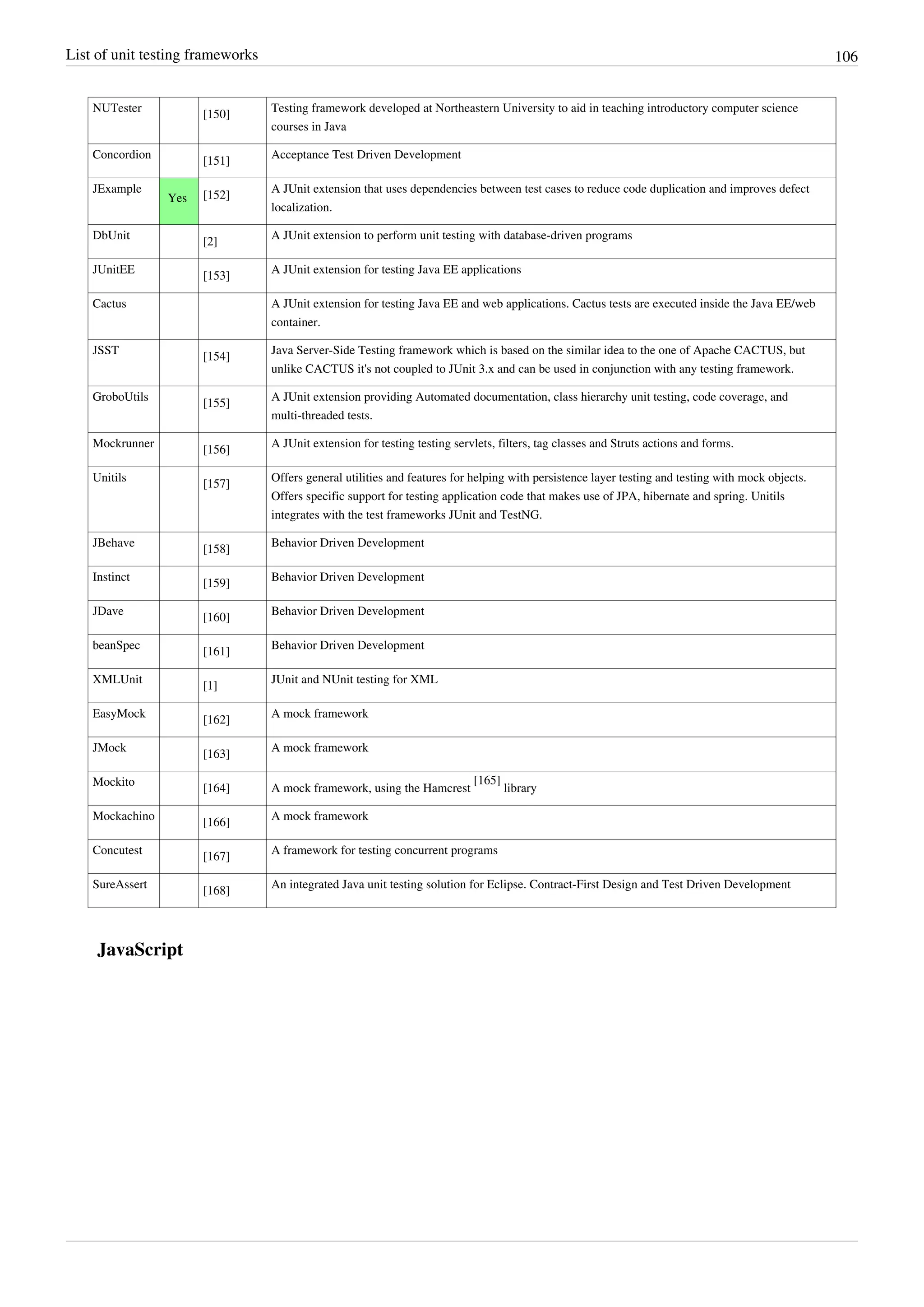List of unit testing frameworks 106
NUTester
[150]
Testing framework developed at Northeastern University to aid in teaching introductory computer science
courses in Java
Concordion
[151]
Acceptance Test Driven Development
JExample
Yes [152]
A JUnit extension that uses dependencies between test cases to reduce code duplication and improves defect
localization.
DbUnit
[2]
A JUnit extension to perform unit testing with database-driven programs
JUnitEE
[153]
A JUnit extension for testing Java EE applications
Cactus A JUnit extension for testing Java EE and web applications. Cactus tests are executed inside the Java EE/web
container.
JSST
[154]
Java Server-Side Testing framework which is based on the similar idea to the one of Apache CACTUS, but
unlike CACTUS it's not coupled to JUnit 3.x and can be used in conjunction with any testing framework.
GroboUtils
[155]
A JUnit extension providing Automated documentation, class hierarchy unit testing, code coverage, and
multi-threaded tests.
Mockrunner
[156]
A JUnit extension for testing testing servlets, filters, tag classes and Struts actions and forms.
Unitils
[157]
Offers general utilities and features for helping with persistence layer testing and testing with mock objects.
Offers specific support for testing application code that makes use of JPA, hibernate and spring. Unitils
integrates with the test frameworks JUnit and TestNG.
JBehave
[158]
Behavior Driven Development
Instinct
[159]
Behavior Driven Development
JDave
[160]
Behavior Driven Development
beanSpec
[161]
Behavior Driven Development
XMLUnit
[1]
JUnit and NUnit testing for XML
EasyMock
[162]
A mock framework
JMock
[163]
A mock framework
Mockito
[164] A mock framework, using the Hamcrest
[165]
library
Mockachino
[166]
A mock framework
Concutest
[167]
A framework for testing concurrent programs
SureAssert
[168]
An integrated Java unit testing solution for Eclipse. Contract-First Design and Test Driven Development
JavaScript
 