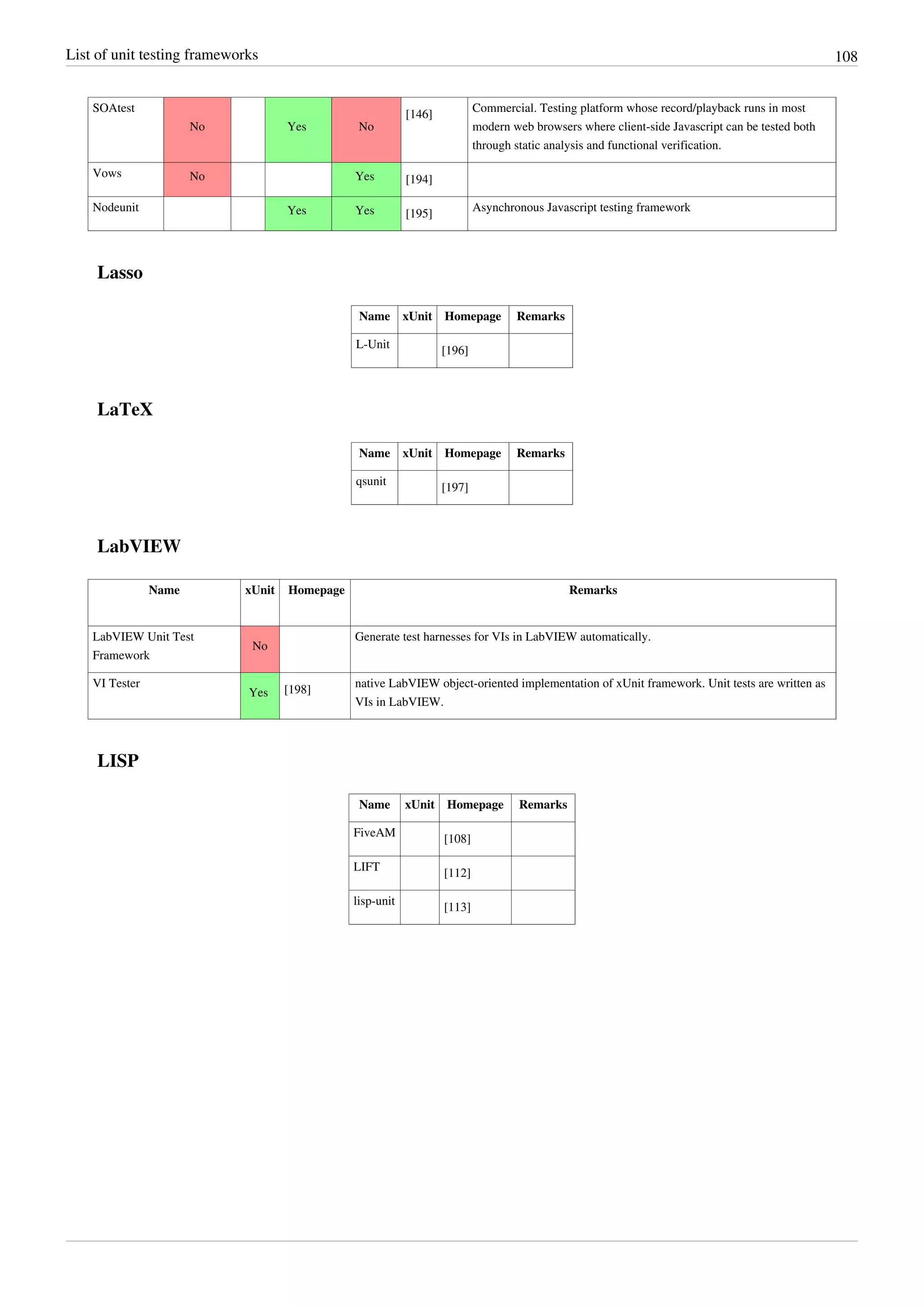 List of unit testing frameworks 108
SOAtest
No Yes No
[146]
Commercial. Testing platform whose record/playback runs in most
modern web browsers where client-side Javascript can be tested both
through static analysis and functional verification.
Vows No Yes [194]
Nodeunit Yes Yes [195]
Asynchronous Javascript testing framework
Lasso
Name xUnit Homepage Remarks
L-Unit
[196]
LaTeX
Name xUnit Homepage Remarks
qsunit
[197]
LabVIEW
Name xUnit Homepage Remarks
LabVIEW Unit Test
Framework
No
Generate test harnesses for VIs in LabVIEW automatically.
VI Tester
Yes [198]
native LabVIEW object-oriented implementation of xUnit framework. Unit tests are written as
VIs in LabVIEW.
LISP
Name xUnit Homepage Remarks
FiveAM
[108]
LIFT
[112]
lisp-unit
[113]
 