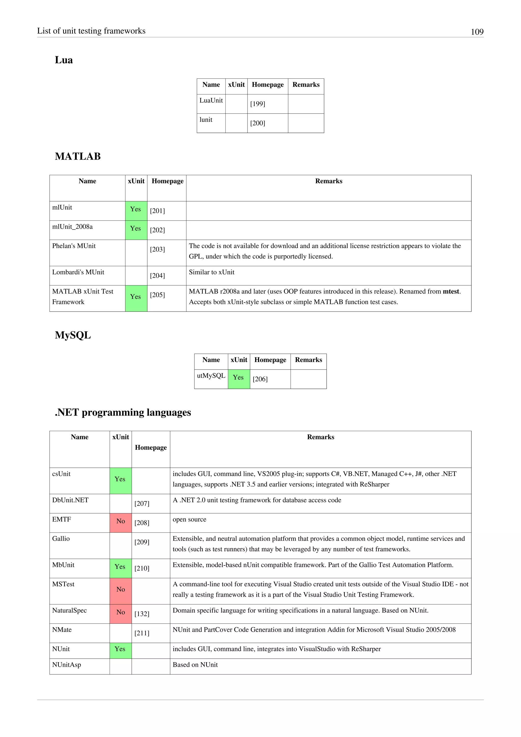 List of unit testing frameworks 109
Lua
Name xUnit Homepage Remarks
LuaUnit
[199]
lunit
[200]
MATLAB
Name xUnit Homepage Remarks
mlUnit Yes [201]
mlUnit_2008a Yes [202]
Phelan's MUnit
[203]
The code is not available for download and an additional license restriction appears to violate the
GPL, under which the code is purportedly licensed.
Lombardi's MUnit
[204]
Similar to xUnit
MATLAB xUnit Test
Framework
Yes [205]
MATLAB r2008a and later (uses OOP features introduced in this release). Renamed from mtest.
Accepts both xUnit-style subclass or simple MATLAB function test cases.
MySQL
Name xUnit Homepage Remarks
utMySQL Yes [206]
.NET programming languages
Name xUnit
Homepage
Remarks
csUnit
Yes
includes GUI, command line, VS2005 plug-in; supports C#, VB.NET, Managed C++, J#, other .NET
languages, supports .NET 3.5 and earlier versions; integrated with ReSharper
DbUnit.NET
[207]
A .NET 2.0 unit testing framework for database access code
EMTF No [208]
open source
Gallio
[209]
Extensible, and neutral automation platform that provides a common object model, runtime services and
tools (such as test runners) that may be leveraged by any number of test frameworks.
MbUnit Yes [210]
Extensible, model-based nUnit compatible framework. Part of the Gallio Test Automation Platform.
MSTest
No
A command-line tool for executing Visual Studio created unit tests outside of the Visual Studio IDE - not
really a testing framework as it is a part of the Visual Studio Unit Testing Framework.
NaturalSpec No [132]
Domain specific language for writing specifications in a natural language. Based on NUnit.
NMate
[211]
NUnit and PartCover Code Generation and integration Addin for Microsoft Visual Studio 2005/2008
NUnit Yes includes GUI, command line, integrates into VisualStudio with ReSharper
NUnitAsp Based on NUnit
 