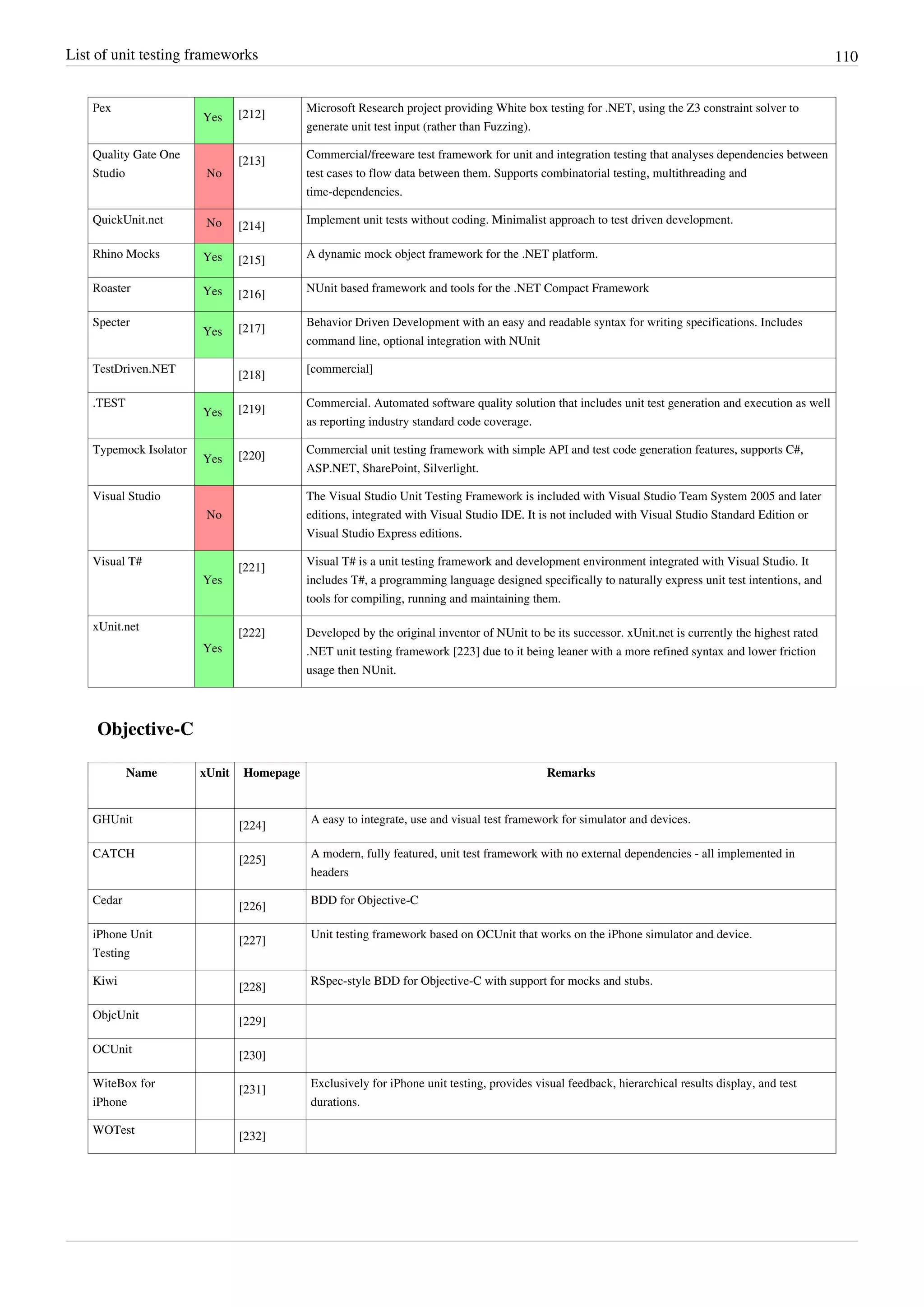 List of unit testing frameworks 110
Pex
Yes [212]
Microsoft Research project providing White box testing for .NET, using the Z3 constraint solver to
generate unit test input (rather than Fuzzing).
Quality Gate One
Studio No
[213]
Commercial/freeware test framework for unit and integration testing that analyses dependencies between
test cases to flow data between them. Supports combinatorial testing, multithreading and
time-dependencies.
QuickUnit.net No [214]
Implement unit tests without coding. Minimalist approach to test driven development.
Rhino Mocks Yes [215]
A dynamic mock object framework for the .NET platform.
Roaster Yes [216]
NUnit based framework and tools for the .NET Compact Framework
Specter
Yes [217]
Behavior Driven Development with an easy and readable syntax for writing specifications. Includes
command line, optional integration with NUnit
TestDriven.NET
[218]
[commercial]
.TEST
Yes [219]
Commercial. Automated software quality solution that includes unit test generation and execution as well
as reporting industry standard code coverage.
Typemock Isolator
Yes [220]
Commercial unit testing framework with simple API and test code generation features, supports C#,
ASP.NET, SharePoint, Silverlight.
Visual Studio
No
The Visual Studio Unit Testing Framework is included with Visual Studio Team System 2005 and later
editions, integrated with Visual Studio IDE. It is not included with Visual Studio Standard Edition or
Visual Studio Express editions.
Visual T#
Yes
[221]
Visual T# is a unit testing framework and development environment integrated with Visual Studio. It
includes T#, a programming language designed specifically to naturally express unit test intentions, and
tools for compiling, running and maintaining them.
xUnit.net
Yes
[222] Developed by the original inventor of NUnit to be its successor. xUnit.net is currently the highest rated
.NET unit testing framework [223] due to it being leaner with a more refined syntax and lower friction
usage then NUnit.
Objective-C
Name xUnit Homepage Remarks
GHUnit
[224]
A easy to integrate, use and visual test framework for simulator and devices.
CATCH
[225]
A modern, fully featured, unit test framework with no external dependencies - all implemented in
headers
Cedar
[226]
BDD for Objective-C
iPhone Unit
Testing
[227]
Unit testing framework based on OCUnit that works on the iPhone simulator and device.
Kiwi
[228]
RSpec-style BDD for Objective-C with support for mocks and stubs.
ObjcUnit
[229]
OCUnit
[230]
WiteBox for
iPhone
[231]
Exclusively for iPhone unit testing, provides visual feedback, hierarchical results display, and test
durations.
WOTest
[232]
 