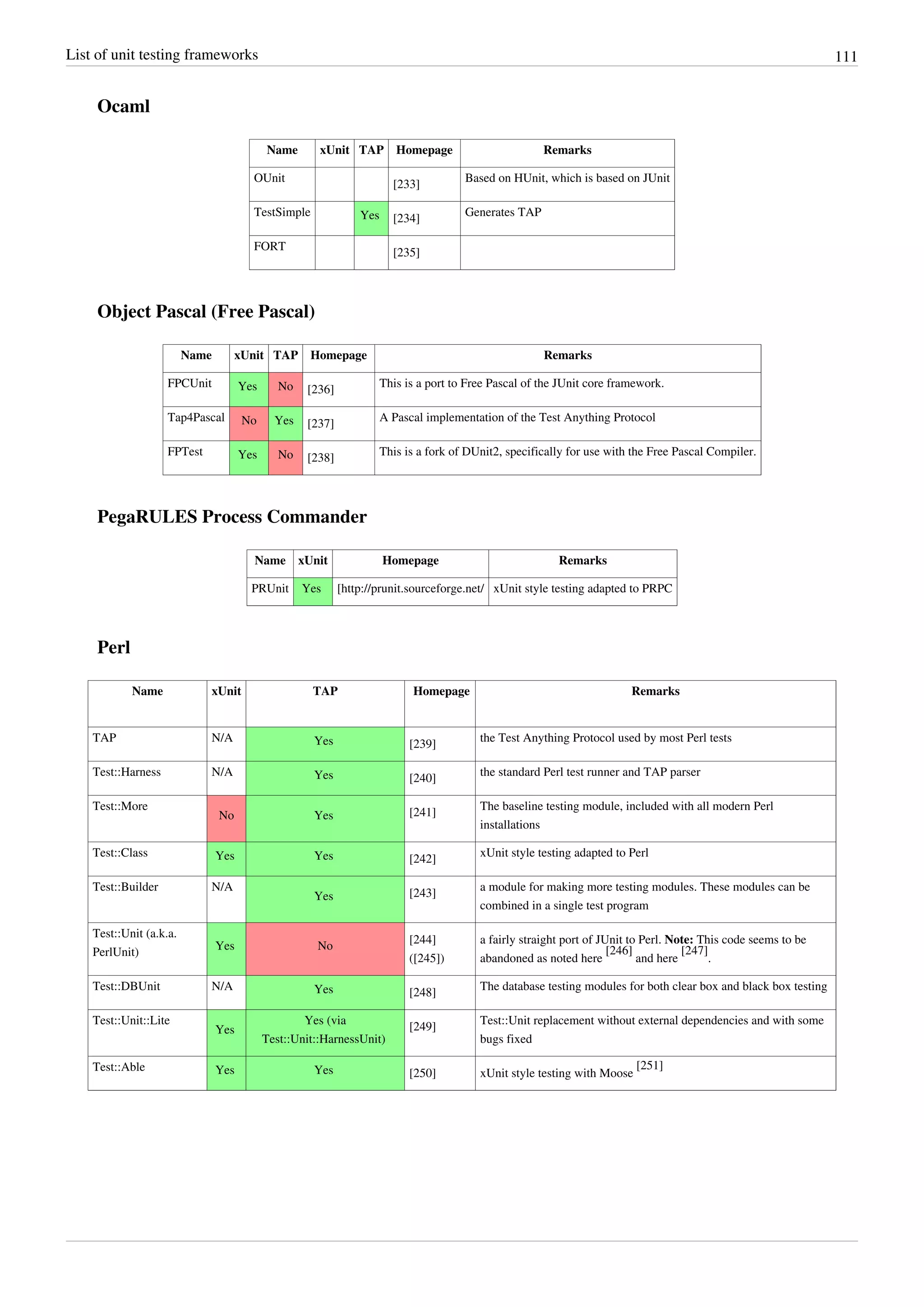 List of unit testing frameworks 111
Ocaml
Name xUnit TAP Homepage Remarks
OUnit
[233]
Based on HUnit, which is based on JUnit
TestSimple Yes [234]
Generates TAP
FORT
[235]
Object Pascal (Free Pascal)
Name xUnit TAP Homepage Remarks
FPCUnit Yes No [236]
This is a port to Free Pascal of the JUnit core framework.
Tap4Pascal No Yes [237]
A Pascal implementation of the Test Anything Protocol
FPTest Yes No [238]
This is a fork of DUnit2, specifically for use with the Free Pascal Compiler.
PegaRULES Process Commander
Name xUnit Homepage Remarks
PRUnit Yes [http://prunit.sourceforge.net/ xUnit style testing adapted to PRPC
Perl
Name xUnit TAP Homepage Remarks
TAP N/A Yes [239]
the Test Anything Protocol used by most Perl tests
Test::Harness N/A Yes [240]
the standard Perl test runner and TAP parser
Test::More
No Yes [241]
The baseline testing module, included with all modern Perl
installations
Test::Class Yes Yes [242]
xUnit style testing adapted to Perl
Test::Builder N/A
Yes [243]
a module for making more testing modules. These modules can be
combined in a single test program
Test::Unit (a.k.a.
PerlUnit)
Yes No
[244]
([245])
a fairly straight port of JUnit to Perl. Note: This code seems to be
abandoned as noted here
[246]
and here
[247]
.
Test::DBUnit N/A Yes [248]
The database testing modules for both clear box and black box testing
Test::Unit::Lite
Yes
Yes (via
Test::Unit::HarnessUnit)
[249]
Test::Unit replacement without external dependencies and with some
bugs fixed
Test::Able Yes Yes [250] xUnit style testing with Moose
[251]
 
