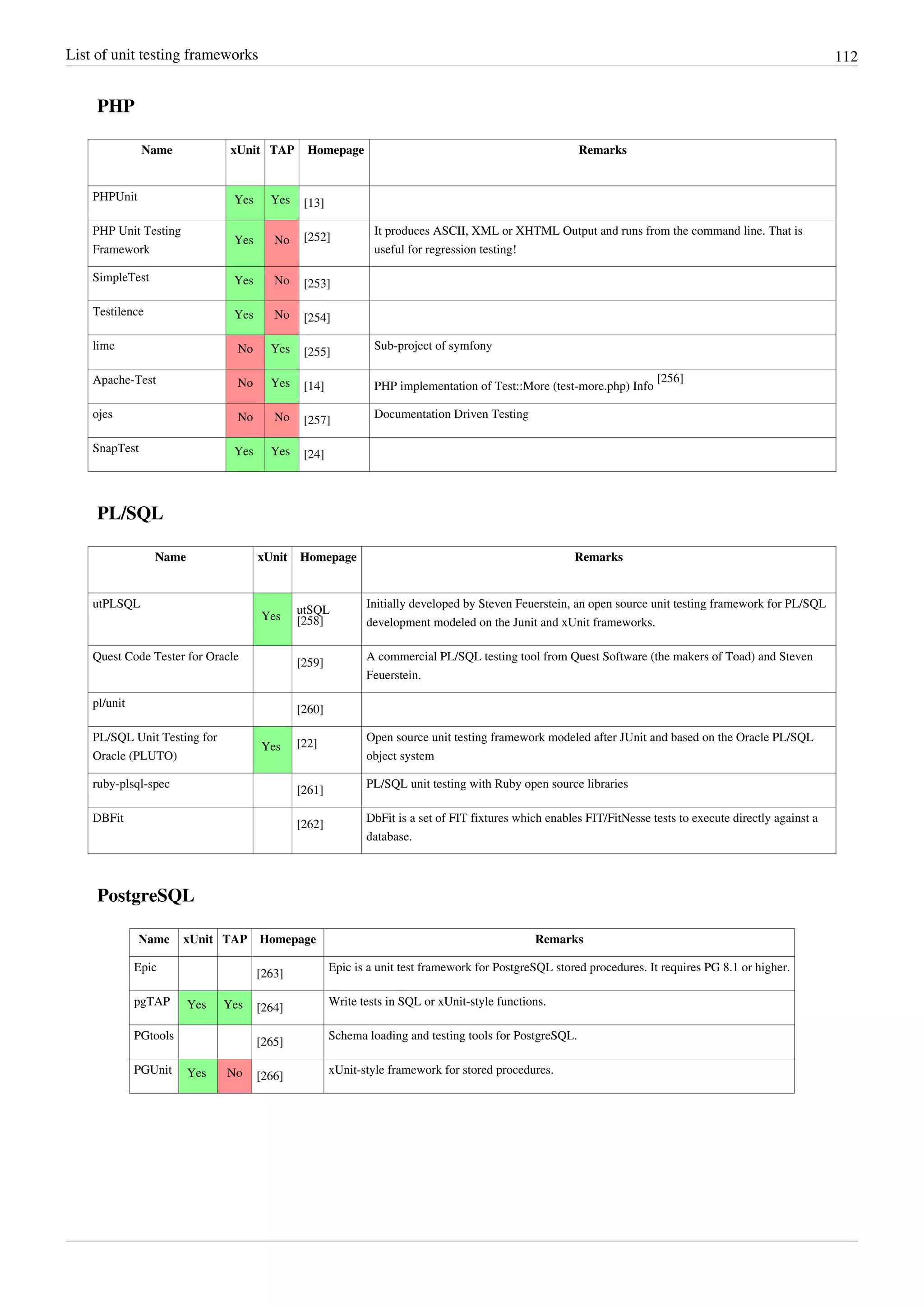 List of unit testing frameworks 112
PHP
Name xUnit TAP Homepage Remarks
PHPUnit Yes Yes [13]
PHP Unit Testing
Framework
Yes No [252]
It produces ASCII, XML or XHTML Output and runs from the command line. That is
useful for regression testing!
SimpleTest Yes No [253]
Testilence Yes No [254]
lime No Yes [255]
Sub-project of symfony
Apache-Test No Yes [14] PHP implementation of Test::More (test-more.php) Info
[256]
ojes No No [257]
Documentation Driven Testing
SnapTest Yes Yes [24]
PL/SQL
Name xUnit Homepage Remarks
utPLSQL
Yes
utSQL
[258]
Initially developed by Steven Feuerstein, an open source unit testing framework for PL/SQL
development modeled on the Junit and xUnit frameworks.
Quest Code Tester for Oracle
[259]
A commercial PL/SQL testing tool from Quest Software (the makers of Toad) and Steven
Feuerstein.
pl/unit
[260]
PL/SQL Unit Testing for
Oracle (PLUTO)
Yes [22]
Open source unit testing framework modeled after JUnit and based on the Oracle PL/SQL
object system
ruby-plsql-spec
[261]
PL/SQL unit testing with Ruby open source libraries
DBFit
[262]
DbFit is a set of FIT fixtures which enables FIT/FitNesse tests to execute directly against a
database.
PostgreSQL
Name xUnit TAP Homepage Remarks
Epic
[263]
Epic is a unit test framework for PostgreSQL stored procedures. It requires PG 8.1 or higher.
pgTAP Yes Yes [264]
Write tests in SQL or xUnit-style functions.
PGtools
[265]
Schema loading and testing tools for PostgreSQL.
PGUnit Yes No [266]
xUnit-style framework for stored procedures.
 