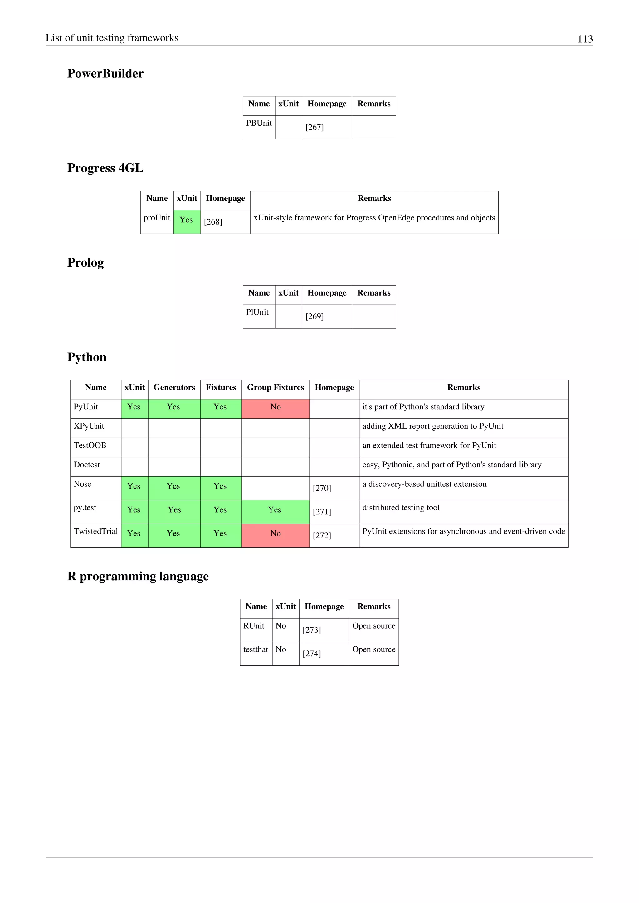 List of unit testing frameworks 113
PowerBuilder
Name xUnit Homepage Remarks
PBUnit
[267]
Progress 4GL
Name xUnit Homepage Remarks
proUnit Yes [268]
xUnit-style framework for Progress OpenEdge procedures and objects
Prolog
Name xUnit Homepage Remarks
PlUnit
[269]
Python
Name xUnit Generators Fixtures Group Fixtures Homepage Remarks
PyUnit Yes Yes Yes No it's part of Python's standard library
XPyUnit adding XML report generation to PyUnit
TestOOB an extended test framework for PyUnit
Doctest easy, Pythonic, and part of Python's standard library
Nose Yes Yes Yes [270]
a discovery-based unittest extension
py.test Yes Yes Yes Yes [271]
distributed testing tool
TwistedTrial Yes Yes Yes No [272]
PyUnit extensions for asynchronous and event-driven code
R programming language
Name xUnit Homepage Remarks
RUnit No
[273]
Open source
testthat No
[274]
Open source
 