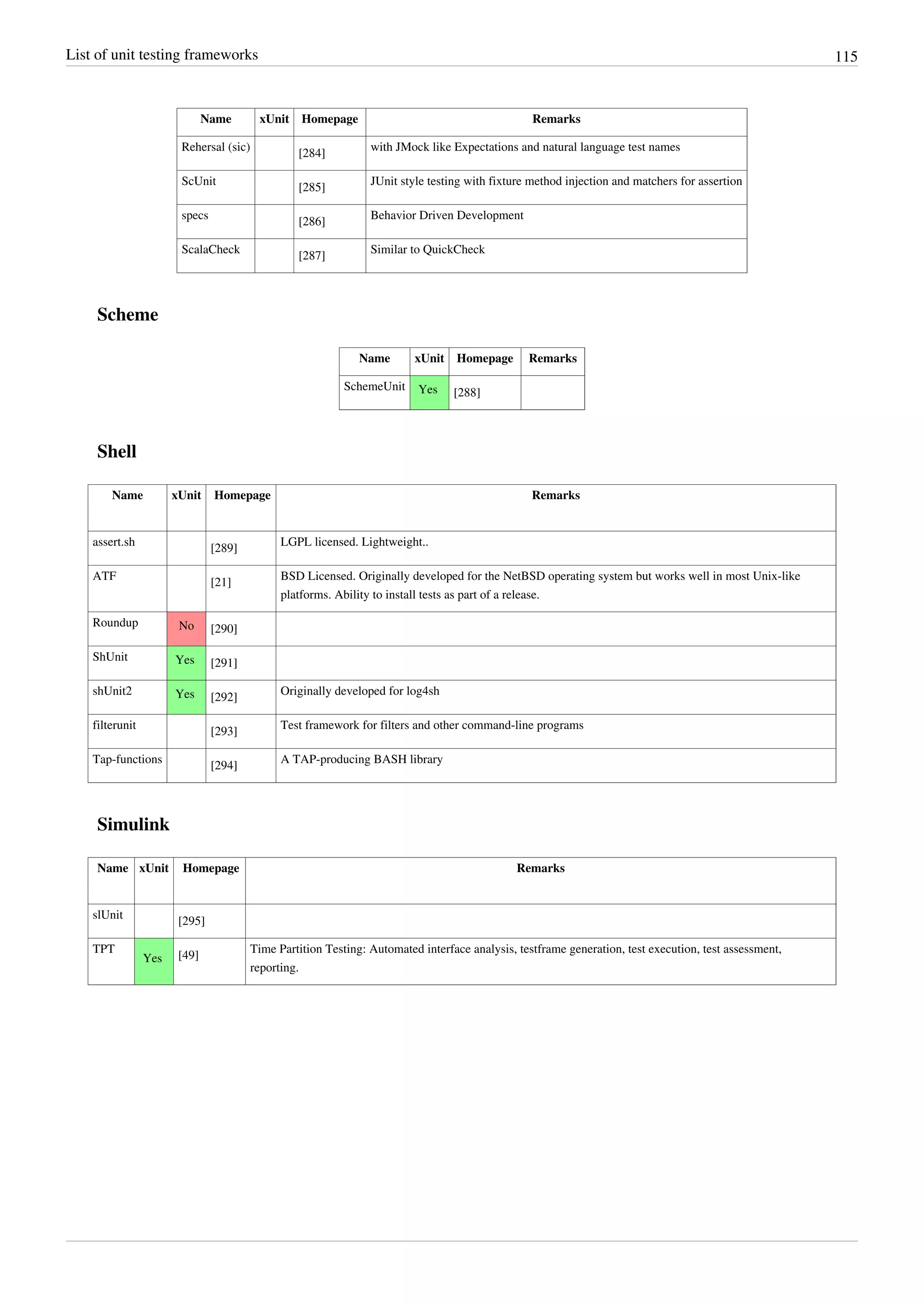 List of unit testing frameworks 115
Name xUnit Homepage Remarks
Rehersal (sic)
[284]
with JMock like Expectations and natural language test names
ScUnit
[285]
JUnit style testing with fixture method injection and matchers for assertion
specs
[286]
Behavior Driven Development
ScalaCheck
[287]
Similar to QuickCheck
Scheme
Name xUnit Homepage Remarks
SchemeUnit Yes [288]
Shell
Name xUnit Homepage Remarks
assert.sh
[289]
LGPL licensed. Lightweight..
ATF
[21]
BSD Licensed. Originally developed for the NetBSD operating system but works well in most Unix-like
platforms. Ability to install tests as part of a release.
Roundup No [290]
ShUnit Yes [291]
shUnit2 Yes [292]
Originally developed for log4sh
filterunit
[293]
Test framework for filters and other command-line programs
Tap-functions
[294]
A TAP-producing BASH library
Simulink
Name xUnit Homepage Remarks
slUnit
[295]
TPT
Yes [49]
Time Partition Testing: Automated interface analysis, testframe generation, test execution, test assessment,
reporting.
 