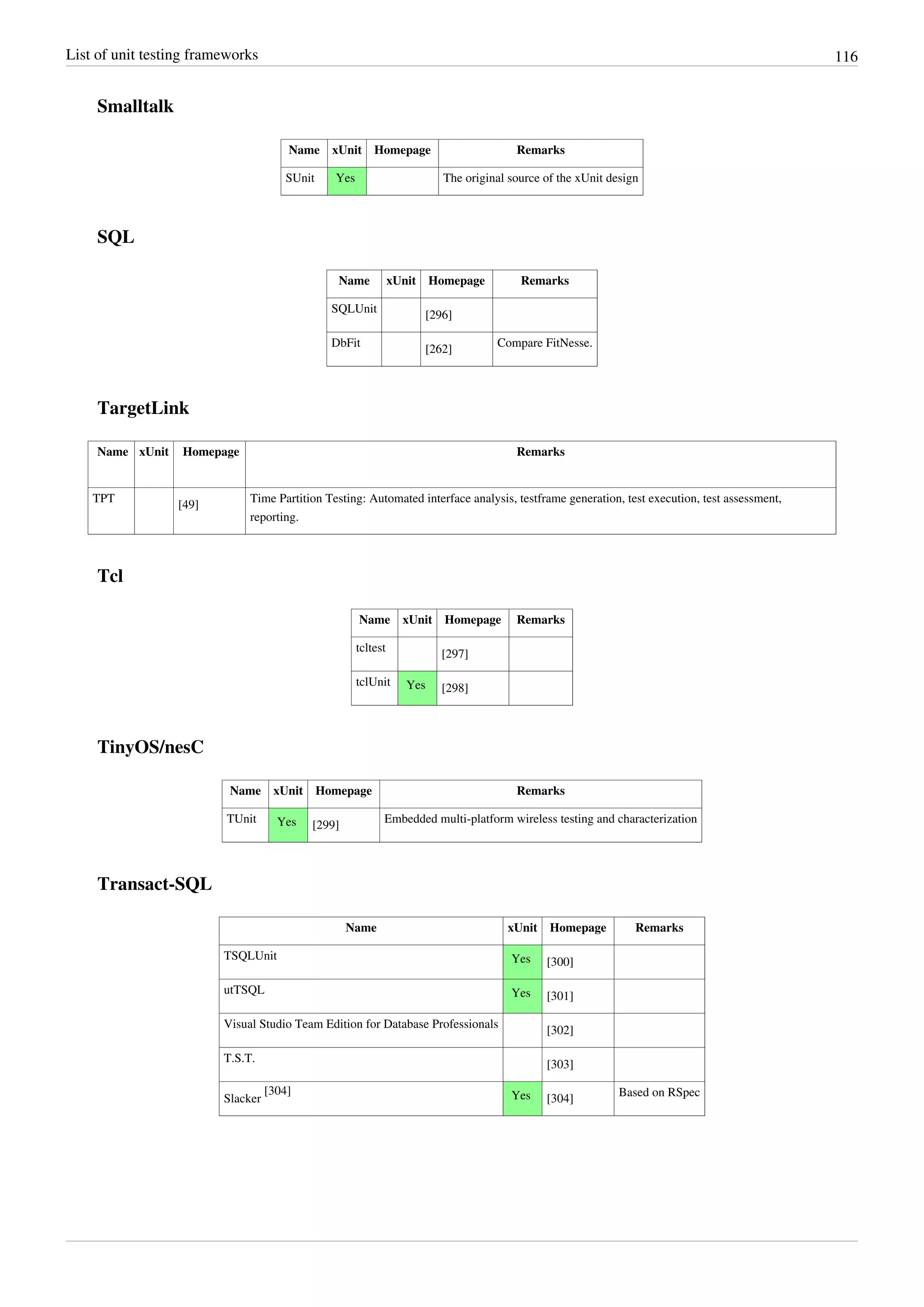 List of unit testing frameworks 116
Smalltalk
Name xUnit Homepage Remarks
SUnit Yes The original source of the xUnit design
SQL
Name xUnit Homepage Remarks
SQLUnit
[296]
DbFit
[262]
Compare FitNesse.
TargetLink
Name xUnit Homepage Remarks
TPT
[49]
Time Partition Testing: Automated interface analysis, testframe generation, test execution, test assessment,
reporting.
Tcl
Name xUnit Homepage Remarks
tcltest
[297]
tclUnit Yes [298]
TinyOS/nesC
Name xUnit Homepage Remarks
TUnit Yes [299]
Embedded multi-platform wireless testing and characterization
Transact-SQL
Name xUnit Homepage Remarks
TSQLUnit Yes [300]
utTSQL Yes [301]
Visual Studio Team Edition for Database Professionals
[302]
T.S.T.
[303]
Slacker
[304] Yes [304]
Based on RSpec
 