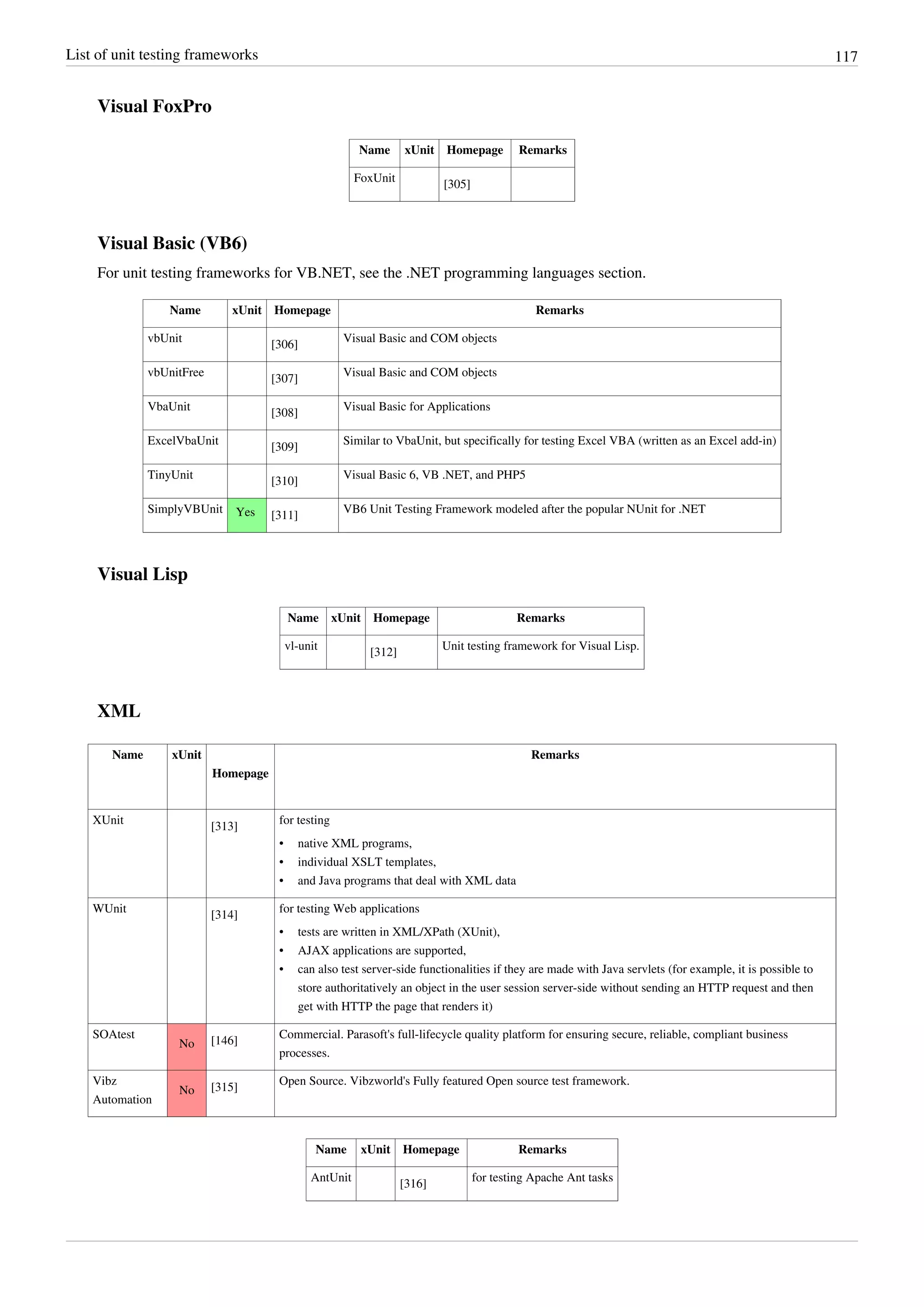 List of unit testing frameworks 117
Visual FoxPro
Name xUnit Homepage Remarks
FoxUnit
[305]
Visual Basic (VB6)
For unit testing frameworks for VB.NET, see the .NET programming languages section.
Name xUnit Homepage Remarks
vbUnit
[306]
Visual Basic and COM objects
vbUnitFree
[307]
Visual Basic and COM objects
VbaUnit
[308]
Visual Basic for Applications
ExcelVbaUnit
[309]
Similar to VbaUnit, but specifically for testing Excel VBA (written as an Excel add-in)
TinyUnit
[310]
Visual Basic 6, VB .NET, and PHP5
SimplyVBUnit Yes [311]
VB6 Unit Testing Framework modeled after the popular NUnit for .NET
Visual Lisp
Name xUnit Homepage Remarks
vl-unit
[312]
Unit testing framework for Visual Lisp.
XML
Name xUnit
Homepage
Remarks
XUnit
[313]
for testing
• native XML programs,
• individual XSLT templates,
• and Java programs that deal with XML data
WUnit
[314]
for testing Web applications
• tests are written in XML/XPath (XUnit),
• AJAX applications are supported,
• can also test server-side functionalities if they are made with Java servlets (for example, it is possible to
store authoritatively an object in the user session server-side without sending an HTTP request and then
get with HTTP the page that renders it)
SOAtest
No [146]
Commercial. Parasoft's full-lifecycle quality platform for ensuring secure, reliable, compliant business
processes.
Vibz
Automation
No [315]
Open Source. Vibzworld's Fully featured Open source test framework.
Name xUnit Homepage Remarks
AntUnit
[316]
for testing Apache Ant tasks
 