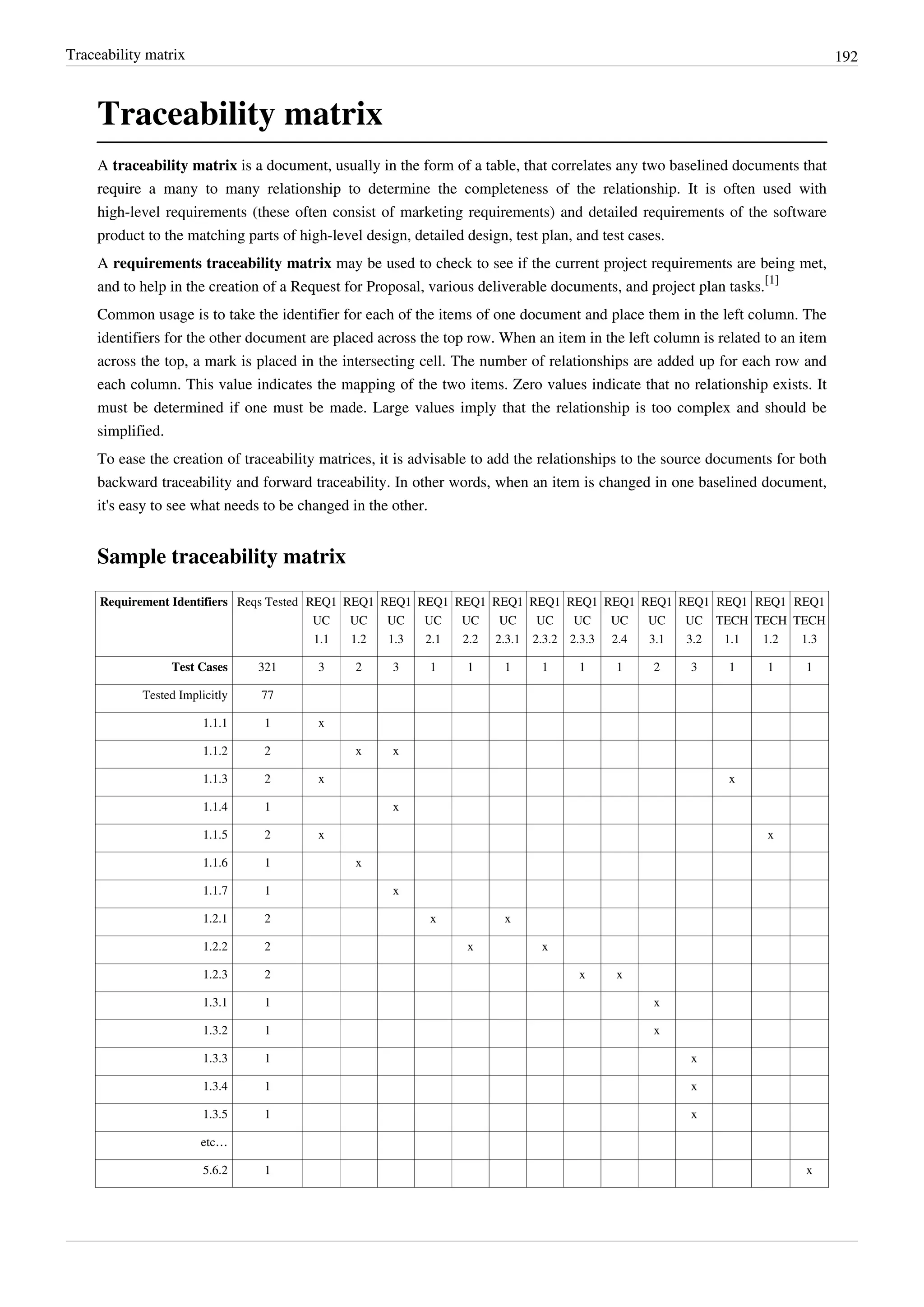 Traceability matrix 192
Traceability matrix
A traceability matrix is a document, usually in the form of a table, that correlates any two baselined documents that
require a many to many relationship to determine the completeness of the relationship. It is often used with
high-level requirements (these often consist of marketing requirements) and detailed requirements of the software
product to the matching parts of high-level design, detailed design, test plan, and test cases.
A requirements traceability matrix may be used to check to see if the current project requirements are being met,
and to help in the creation of a Request for Proposal, various deliverable documents, and project plan tasks.
[1]
Common usage is to take the identifier for each of the items of one document and place them in the left column. The
identifiers for the other document are placed across the top row. When an item in the left column is related to an item
across the top, a mark is placed in the intersecting cell. The number of relationships are added up for each row and
each column. This value indicates the mapping of the two items. Zero values indicate that no relationship exists. It
must be determined if one must be made. Large values imply that the relationship is too complex and should be
simplified.
To ease the creation of traceability matrices, it is advisable to add the relationships to the source documents for both
backward traceability and forward traceability. In other words, when an item is changed in one baselined document,
it's easy to see what needs to be changed in the other.
Sample traceability matrix
Requirement Identifiers Reqs Tested REQ1
UC
1.1
REQ1
UC
1.2
REQ1
UC
1.3
REQ1
UC
2.1
REQ1
UC
2.2
REQ1
UC
2.3.1
REQ1
UC
2.3.2
REQ1
UC
2.3.3
REQ1
UC
2.4
REQ1
UC
3.1
REQ1
UC
3.2
REQ1
TECH
1.1
REQ1
TECH
1.2
REQ1
TECH
1.3
Test Cases 321 3 2 3 1 1 1 1 1 1 2 3 1 1 1
Tested Implicitly 77
1.1.1 1 x
1.1.2 2 x x
1.1.3 2 x x
1.1.4 1 x
1.1.5 2 x x
1.1.6 1 x
1.1.7 1 x
1.2.1 2 x x
1.2.2 2 x x
1.2.3 2 x x
1.3.1 1 x
1.3.2 1 x
1.3.3 1 x
1.3.4 1 x
1.3.5 1 x
etc…
5.6.2 1 x
 
