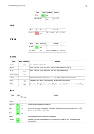 List of unit testing frameworks 105
Name xUnit Homepage Remarks
HUnit Yes [138]
QuickCheck
[139]
QuickCheck
HLSL
Name xUnit Homepage Remarks
UnitTestCg No [102]
Pixel and Vertex Shaders supported.
ITT IDL
Name xUnit Homepage Remarks
MGunit Yes [140]
white paper
[141]
only a white paper, not a framework
Internet
Name xUnit Homepage Remarks
HtmlUnit
[142]
Java headless browser emulator
HttpUnit testing framework for web applications, typically used in combination with JUnit
IEUnit
[143]
testing framework for web applications, based on IE browser and Javascript
Canoo WebTest
[144]
Selenium Testing framework whose playback can run in most modern web browsers to test webpages.
soapUI
[145]
Open Source Web Service testing platform for Service Oriented Architectures.
SOAtest
[146]
Commercial. Testing platform whose record/playback runs in most modern web browsers to test webpages.
Java
Name xUnit
Homepage
Remarks
JTiger
SpryTest Yes [147]
Automated Unit Testing Framework for Java
Jtest
Yes [148]
Commercial. Automated software quality solution that includes unit test generation and execution as well as
reporting industry standard code coverage.
JUnit Yes [149]
JWalk Fast, semi-automatic creation of exhaustive unit test-sets
TestNG
Yes
Actually an integration testing framework, which means its tests include unit tests, functional tests, and
integration tests.
 
