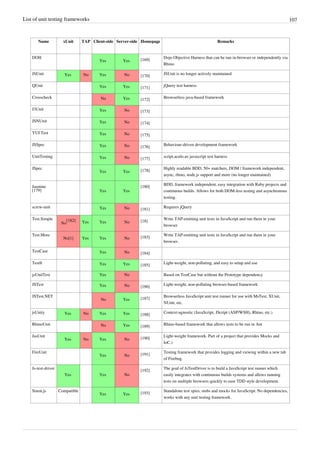 List of unit testing frameworks 107
Name xUnit TAP Client-side Server-side Homepage Remarks
DOH
Yes Yes [169]
Dojo Objective Harness that can be run in-browser or independently via
Rhino
JSUnit Yes No Yes No [170]
JSUnit is no longer actively maintained
QUnit Yes Yes [171]
jQuery test harness
Crosscheck No Yes [172]
Browserless java-based framework
J3Unit Yes No [173]
JSNUnit Yes No [174]
YUI Test Yes No [175]
JSSpec Yes No [176]
Behaviour-driven development framework
UnitTesting Yes No [177]
script.aculo.us javascript test harness
JSpec
Yes Yes [178]
Highly readable BDD, 50+ matchers, DOM / framework independent,
async, rhino, node.js support and more (no longer maintained)
Jasmine
[179] Yes Yes
[180]
BDD, framework independent, easy integration with Ruby projects and
continuous builds. Allows for both DOM-less testing and asynchronous
testing.
screw-unit Yes No [181]
Requires jQuery
Test.Simple
No
[182] Yes Yes No [18]
Write TAP-emitting unit tests in JavaScript and run them in your
browser.
Test.More
No[1] Yes Yes No [183]
Write TAP-emitting unit tests in JavaScript and run them in your
browser.
TestCase Yes No [184]
TestIt Yes Yes [185]
Light-weight, non-polluting, and easy to setup and use
jsUnitTest Yes No Based on TestCase but without the Prototype dependency
JSTest Yes No [186]
Light-weight, non-polluting browser-based framework
JSTest.NET
No Yes [187]
Browserless JavaScript unit test runner for use with MsTest, XUnit,
NUnit, etc.
jsUnity Yes No Yes Yes [188]
Context-agnostic (JavaScript, JScript (ASP/WSH), Rhino, etc.)
RhinoUnit No Yes [189]
Rhino-based framework that allows tests to be run in Ant
JasUnit
Yes No Yes No [190]
Light-weight framework. Part of a project that provides Mocks and
IoC.)
FireUnit
Yes No [191]
Testing framework that provides logging and viewing within a new tab
of Firebug.
Js-test-driver
Yes Yes No
[192]
The goal of JsTestDriver is to build a JavaScript test runner which
easily integrates with continuous builds systems and allows running
tests on multiple browsers quickly to ease TDD style development.
Sinon.js Compatible
Yes Yes [193]
Standalone test spies, stubs and mocks for JavaScript. No dependencies,
works with any unit testing framework.
 