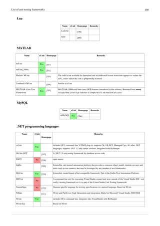 List of unit testing frameworks 109
Lua
Name xUnit Homepage Remarks
LuaUnit
[199]
lunit
[200]
MATLAB
Name xUnit Homepage Remarks
mlUnit Yes [201]
mlUnit_2008a Yes [202]
Phelan's MUnit
[203]
The code is not available for download and an additional license restriction appears to violate the
GPL, under which the code is purportedly licensed.
Lombardi's MUnit
[204]
Similar to xUnit
MATLAB xUnit Test
Framework
Yes [205]
MATLAB r2008a and later (uses OOP features introduced in this release). Renamed from mtest.
Accepts both xUnit-style subclass or simple MATLAB function test cases.
MySQL
Name xUnit Homepage Remarks
utMySQL Yes [206]
.NET programming languages
Name xUnit
Homepage
Remarks
csUnit
Yes
includes GUI, command line, VS2005 plug-in; supports C#, VB.NET, Managed C++, J#, other .NET
languages, supports .NET 3.5 and earlier versions; integrated with ReSharper
DbUnit.NET
[207]
A .NET 2.0 unit testing framework for database access code
EMTF No [208]
open source
Gallio
[209]
Extensible, and neutral automation platform that provides a common object model, runtime services and
tools (such as test runners) that may be leveraged by any number of test frameworks.
MbUnit Yes [210]
Extensible, model-based nUnit compatible framework. Part of the Gallio Test Automation Platform.
MSTest
No
A command-line tool for executing Visual Studio created unit tests outside of the Visual Studio IDE - not
really a testing framework as it is a part of the Visual Studio Unit Testing Framework.
NaturalSpec No [132]
Domain specific language for writing specifications in a natural language. Based on NUnit.
NMate
[211]
NUnit and PartCover Code Generation and integration Addin for Microsoft Visual Studio 2005/2008
NUnit Yes includes GUI, command line, integrates into VisualStudio with ReSharper
NUnitAsp Based on NUnit
 