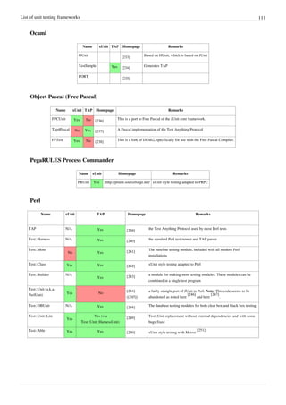 List of unit testing frameworks 111
Ocaml
Name xUnit TAP Homepage Remarks
OUnit
[233]
Based on HUnit, which is based on JUnit
TestSimple Yes [234]
Generates TAP
FORT
[235]
Object Pascal (Free Pascal)
Name xUnit TAP Homepage Remarks
FPCUnit Yes No [236]
This is a port to Free Pascal of the JUnit core framework.
Tap4Pascal No Yes [237]
A Pascal implementation of the Test Anything Protocol
FPTest Yes No [238]
This is a fork of DUnit2, specifically for use with the Free Pascal Compiler.
PegaRULES Process Commander
Name xUnit Homepage Remarks
PRUnit Yes [http://prunit.sourceforge.net/ xUnit style testing adapted to PRPC
Perl
Name xUnit TAP Homepage Remarks
TAP N/A Yes [239]
the Test Anything Protocol used by most Perl tests
Test::Harness N/A Yes [240]
the standard Perl test runner and TAP parser
Test::More
No Yes [241]
The baseline testing module, included with all modern Perl
installations
Test::Class Yes Yes [242]
xUnit style testing adapted to Perl
Test::Builder N/A
Yes [243]
a module for making more testing modules. These modules can be
combined in a single test program
Test::Unit (a.k.a.
PerlUnit)
Yes No
[244]
([245])
a fairly straight port of JUnit to Perl. Note: This code seems to be
abandoned as noted here
[246]
and here
[247]
.
Test::DBUnit N/A Yes [248]
The database testing modules for both clear box and black box testing
Test::Unit::Lite
Yes
Yes (via
Test::Unit::HarnessUnit)
[249]
Test::Unit replacement without external dependencies and with some
bugs fixed
Test::Able Yes Yes [250] xUnit style testing with Moose
[251]
 