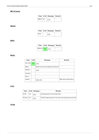 List of unit testing frameworks 114
REALbasic
Name xUnit Homepage Remarks
RBUnit No
[275]
Rebol
Name xUnit Homepage Remarks
Runit
[276]
RPG
Name xUnit Homepage Remarks
RPGUnit Yes [277]
Ruby
Name xUnit Homepage Remarks
Test::Unit Yes [278]
RSpec Behaviour-driven development framework
Shoulda
[279]
microtest
Bacon
minitest
[280] [281]
Ruby Gem by Ryan Davis
SAS
Name xUnit Homepage Remarks
FUTS Yes
[282]
the Framework for Unit Testing SAS
SCLUnit Yes
[283]
SAS/AF implementation of the xUnit unit testing framework SAS
Scala
 