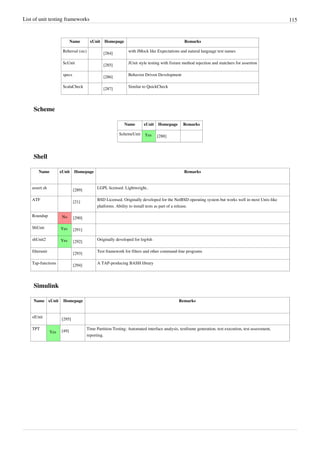 List of unit testing frameworks 115
Name xUnit Homepage Remarks
Rehersal (sic)
[284]
with JMock like Expectations and natural language test names
ScUnit
[285]
JUnit style testing with fixture method injection and matchers for assertion
specs
[286]
Behavior Driven Development
ScalaCheck
[287]
Similar to QuickCheck
Scheme
Name xUnit Homepage Remarks
SchemeUnit Yes [288]
Shell
Name xUnit Homepage Remarks
assert.sh
[289]
LGPL licensed. Lightweight..
ATF
[21]
BSD Licensed. Originally developed for the NetBSD operating system but works well in most Unix-like
platforms. Ability to install tests as part of a release.
Roundup No [290]
ShUnit Yes [291]
shUnit2 Yes [292]
Originally developed for log4sh
filterunit
[293]
Test framework for filters and other command-line programs
Tap-functions
[294]
A TAP-producing BASH library
Simulink
Name xUnit Homepage Remarks
slUnit
[295]
TPT
Yes [49]
Time Partition Testing: Automated interface analysis, testframe generation, test execution, test assessment,
reporting.
 